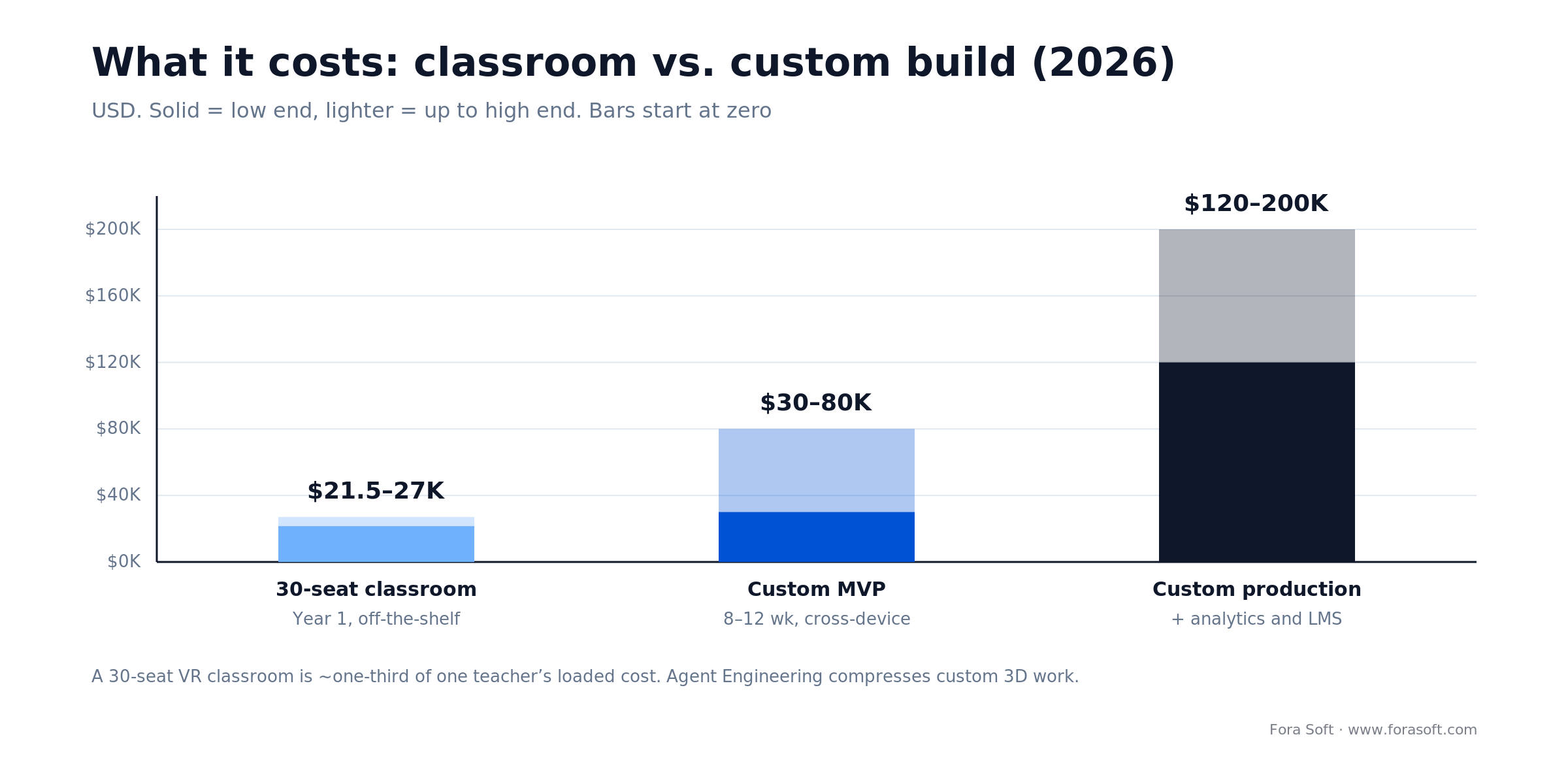 Cost to deploy AR/VR in education 2026: 30-seat classroom $21.5-27K, custom MVP $30-80K, custom production $120-200K