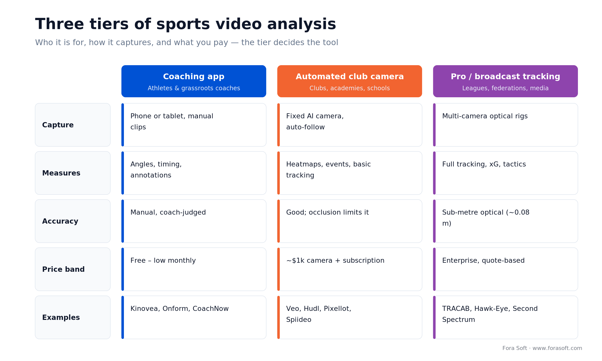 Three tiers of sports video analysis: coaching app, automated club camera, and pro broadcast optical tracking compared