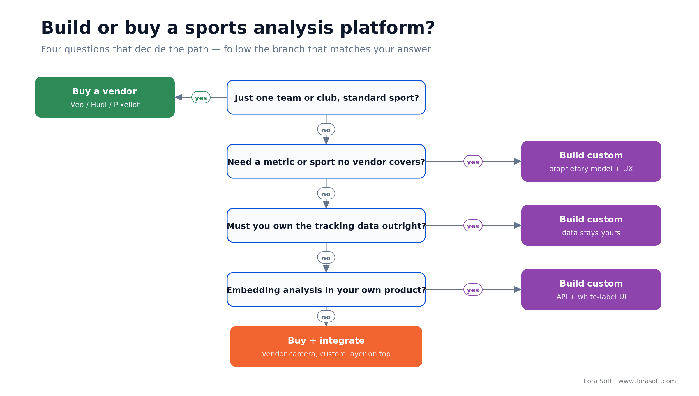 Build vs buy decision tree for sports video analysis: one club buys a vendor; custom metrics or data ownership favor build