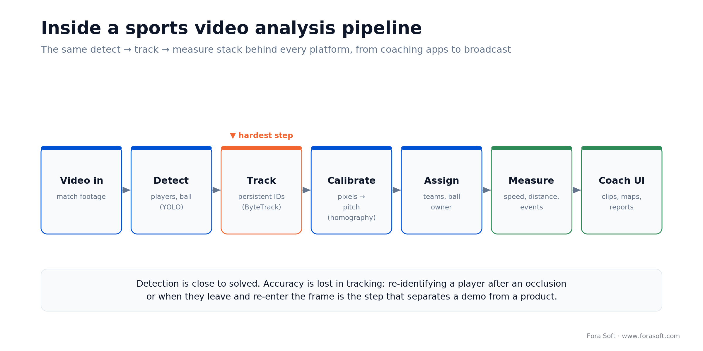 Sports video analysis pipeline: detect players with YOLO, track with ByteTrack, calibrate to pitch, assign teams, measure