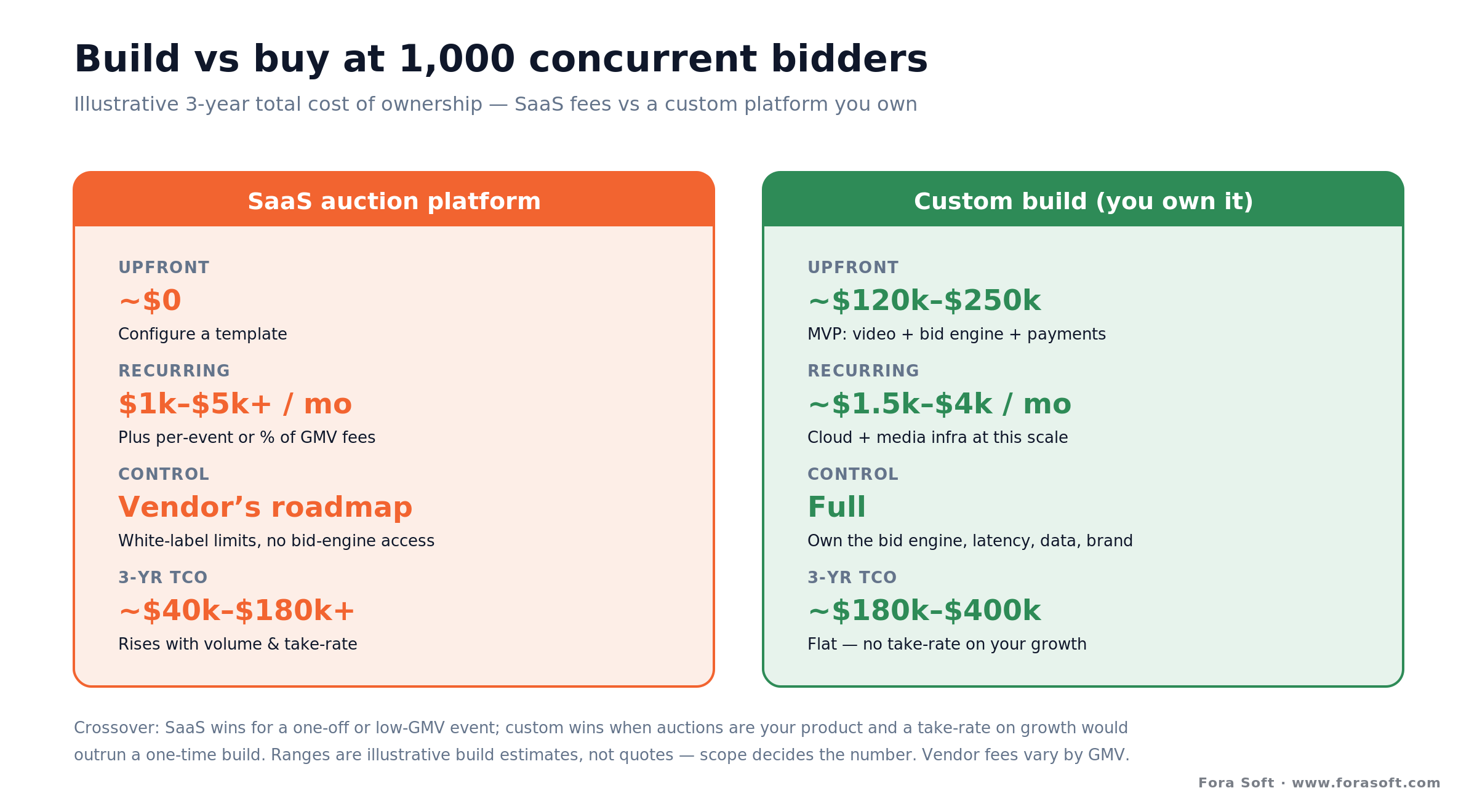 Illustrative 3-year cost at 1,000 bidders: SaaS recurring plus take-rate fees versus a custom build with flat hosting