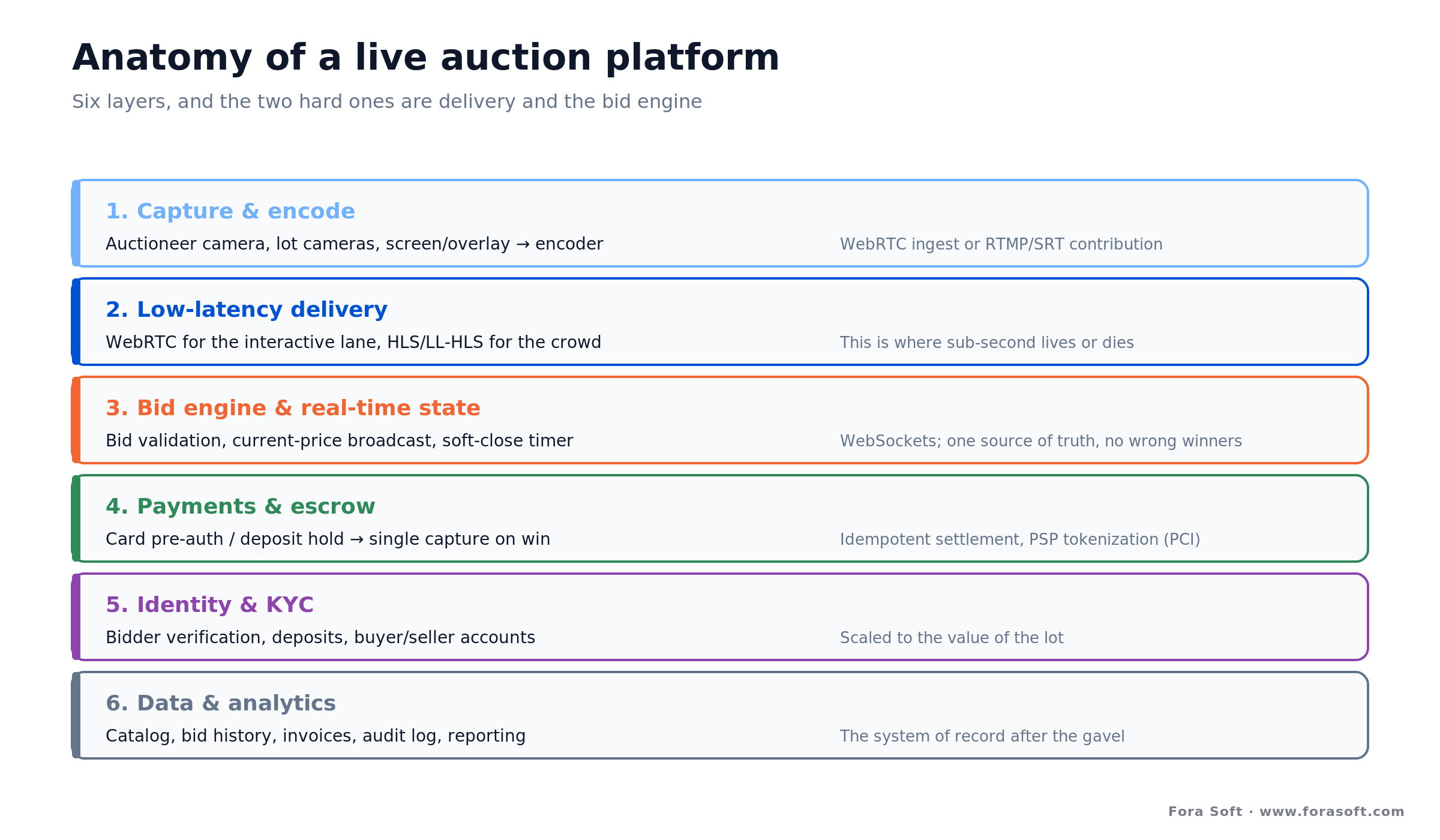 Six layers of a live auction platform, with low-latency delivery and the bid engine as the two hard ones