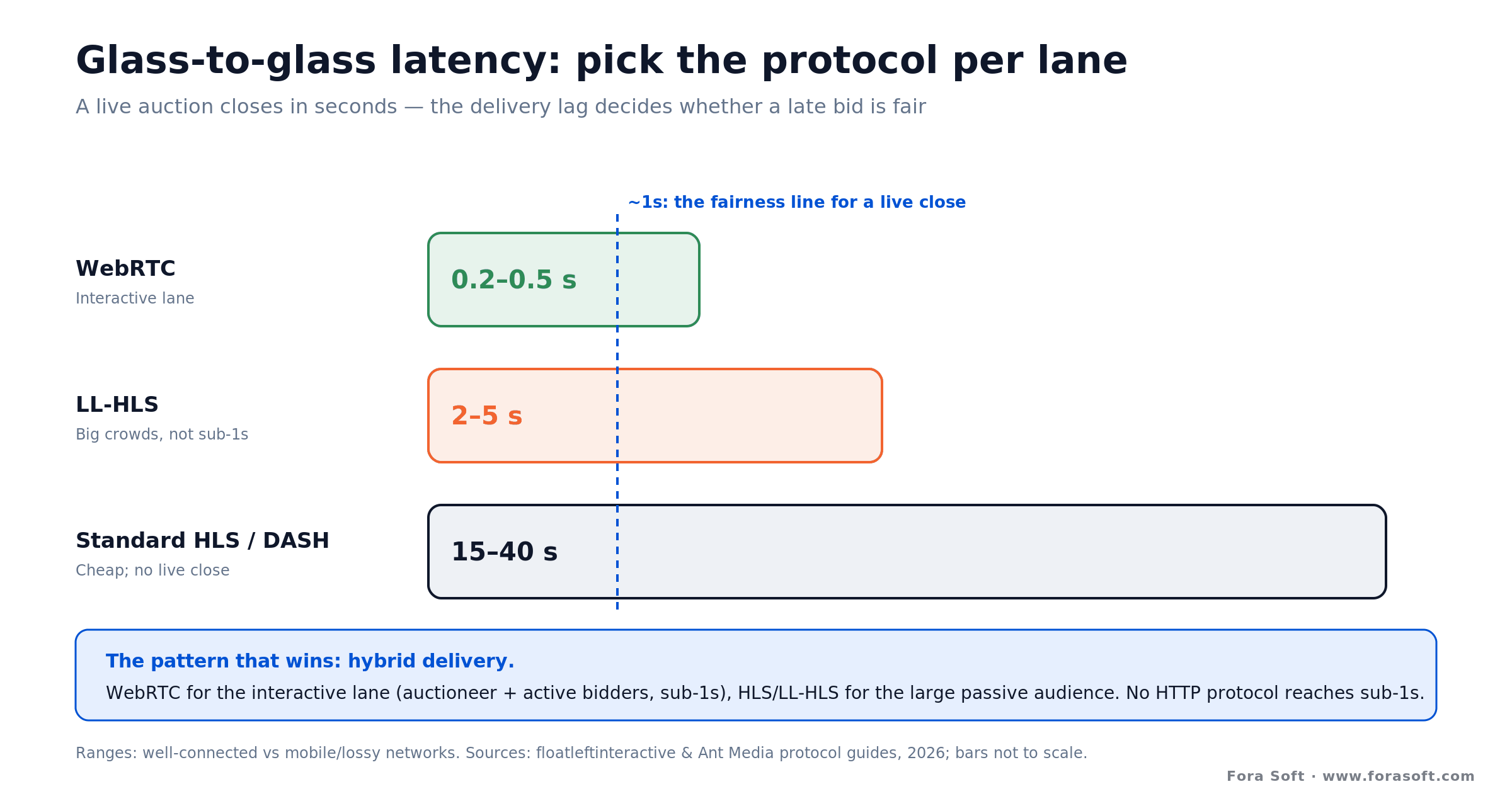 Glass-to-glass latency: WebRTC 0.2 to 0.5s, LL-HLS 2 to 5s, standard HLS 15 to 40s, versus a 1-second fairness line