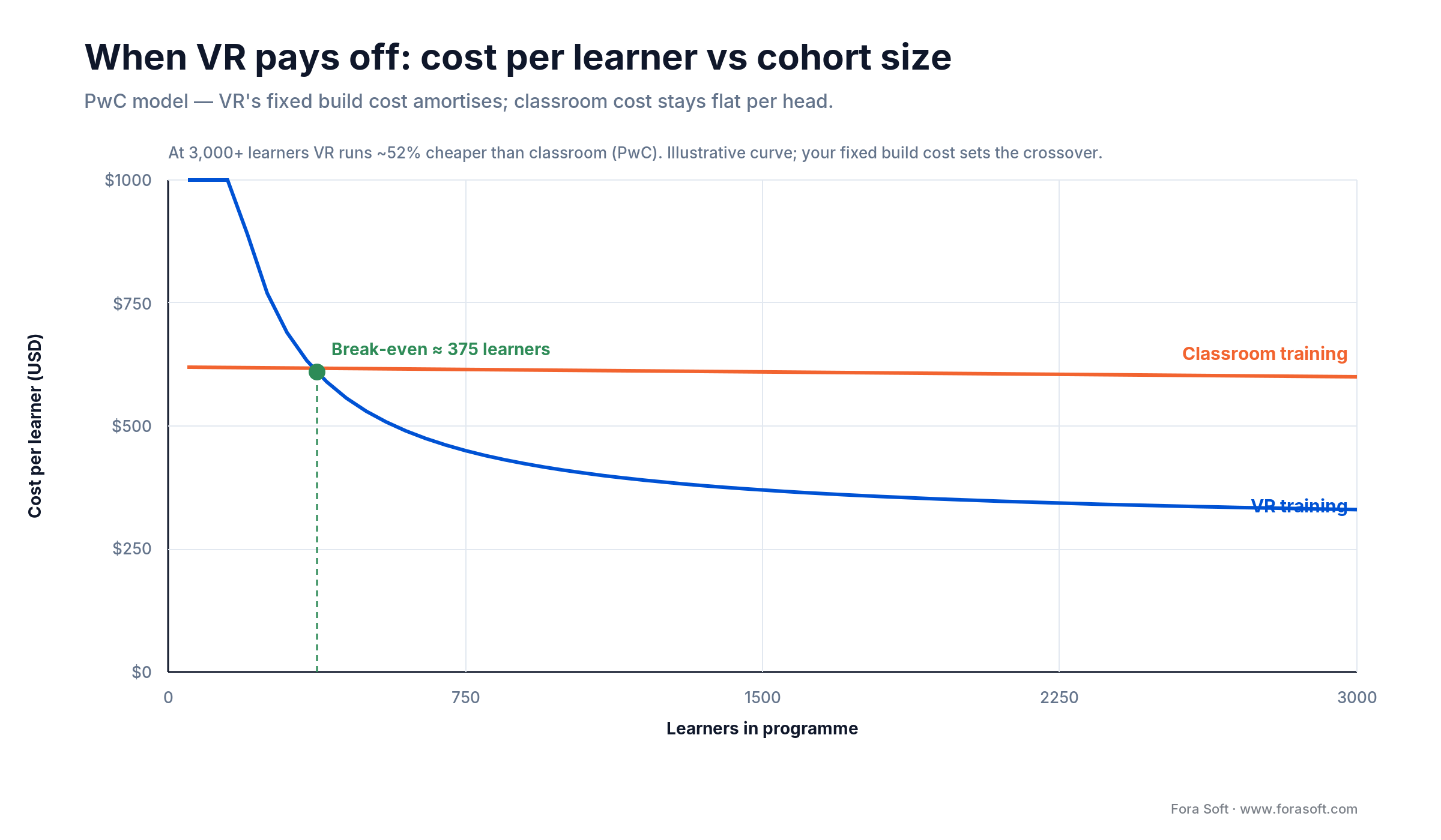 Cost per learner vs cohort size: VR crosses below flat classroom cost at about 375 learners, then keeps falling