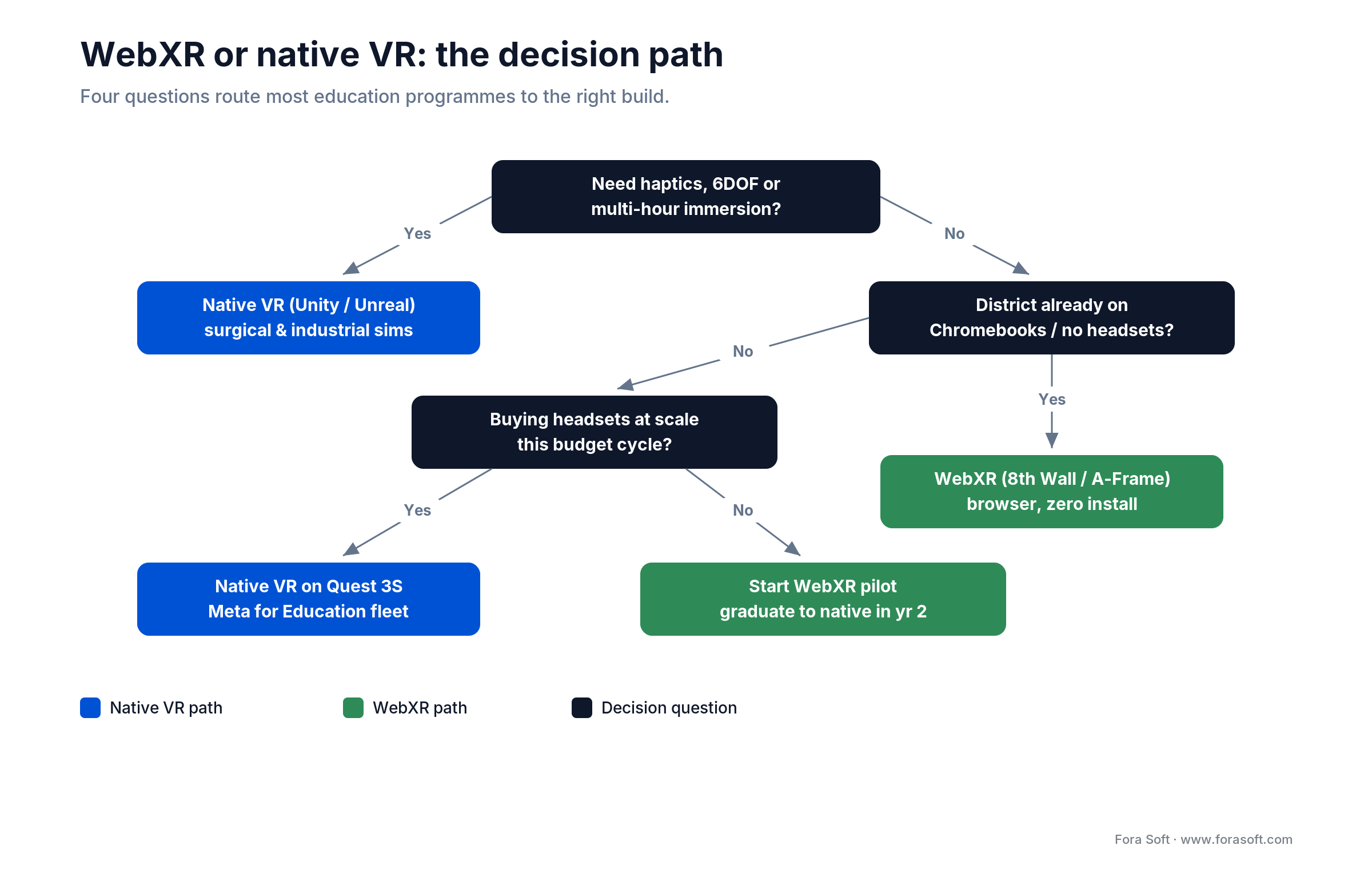 Decision tree routing education programmes to native VR (haptics, scale) or WebXR (Chromebooks, quick pilots)