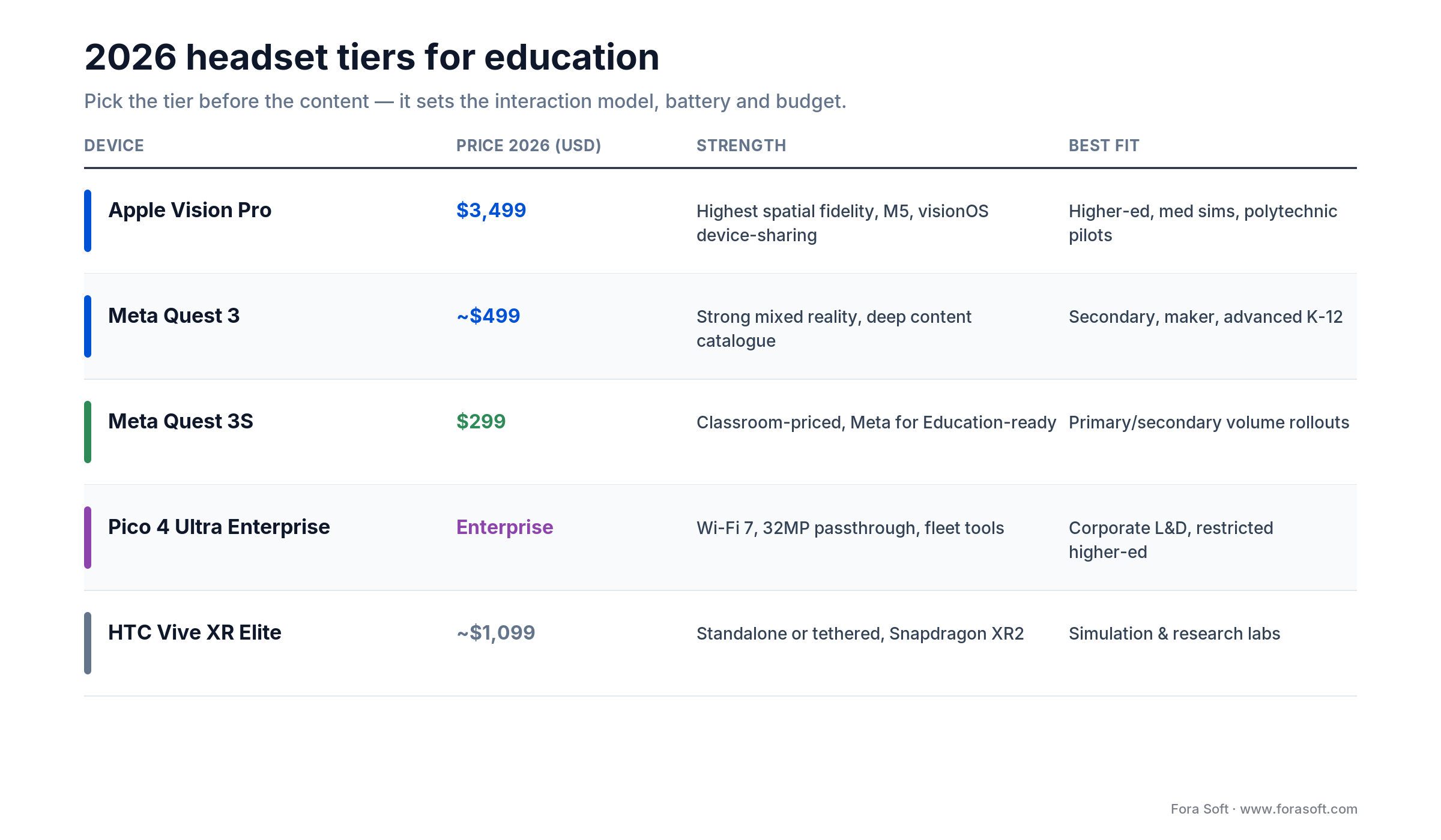 2026 education headset tiers and prices: Vision Pro $3,499, Quest 3 ~$499, Quest 3S $299, Pico 4 Ultra, Vive XR Elite