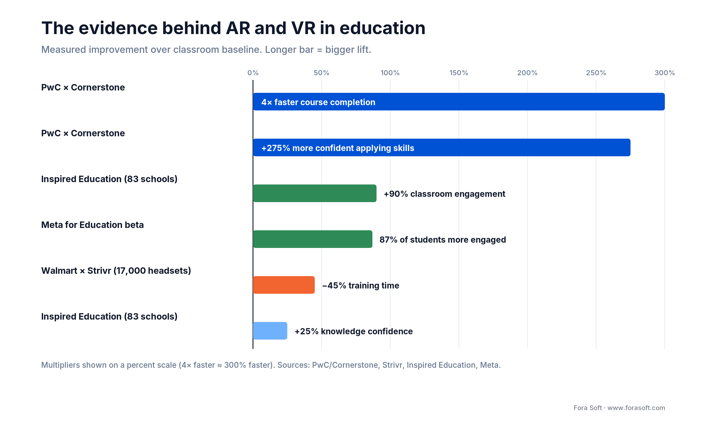 AR/VR education evidence: PwC 4x faster, +275% confidence; Walmart -45% training time; Inspired +90% engagement