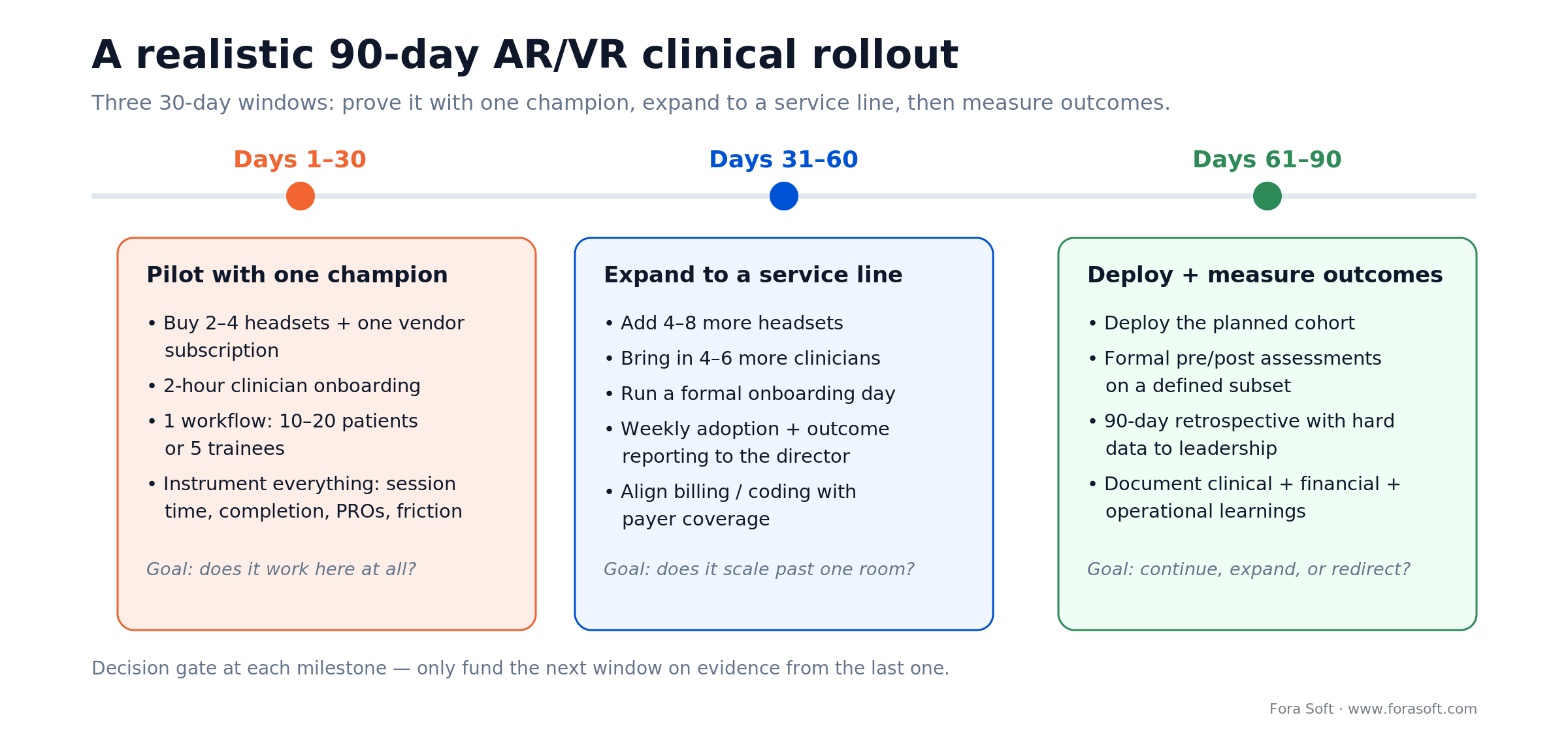 A 90-day AR/VR clinical rollout: pilot with one champion, expand to a service line, then deploy and measure outcomes