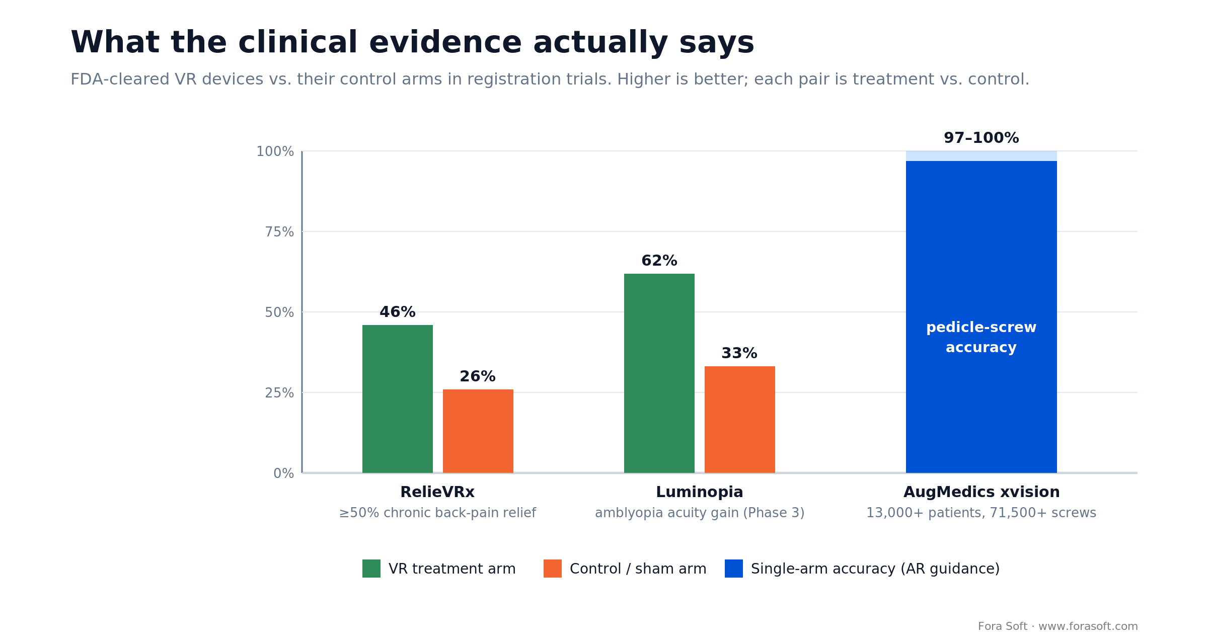 FDA-cleared VR trial results: RelieVRx 46% vs 26% sham, Luminopia 62% vs 33%, AugMedics 97-100% screw accuracy