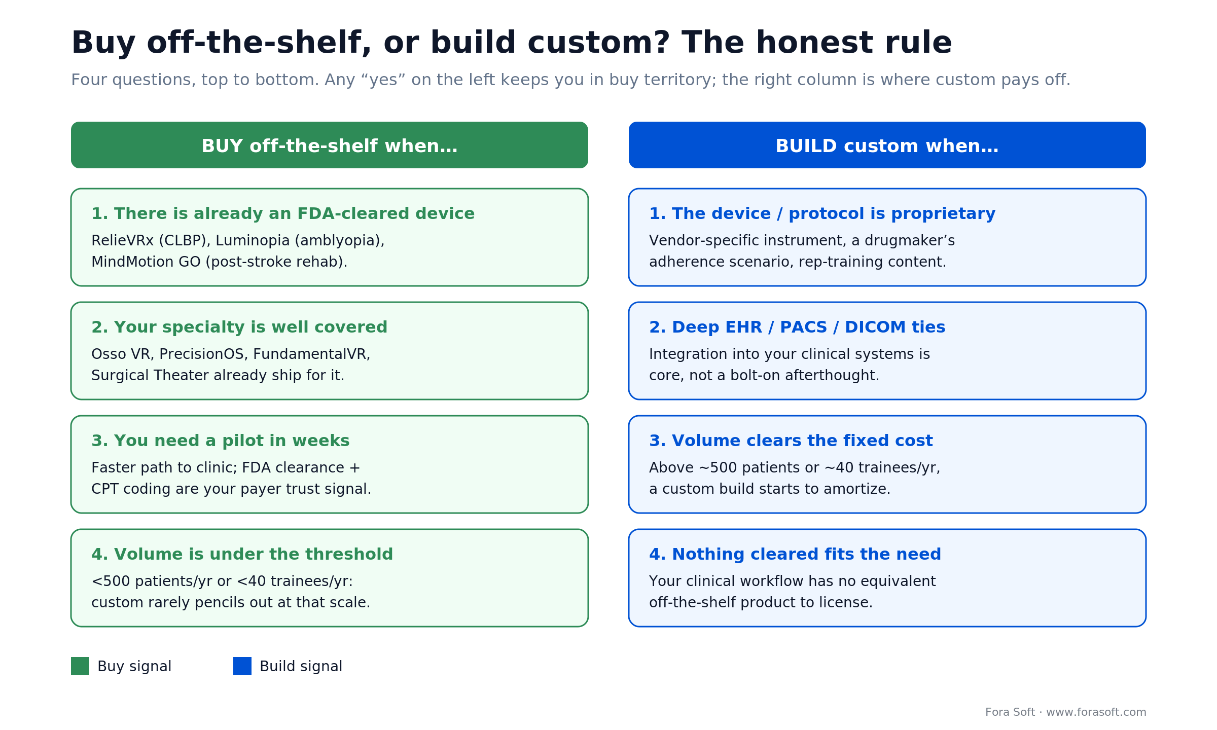 Buy vs build decision for AR/VR healthcare: buy when an FDA-cleared device exists; build for proprietary, high-volume needs