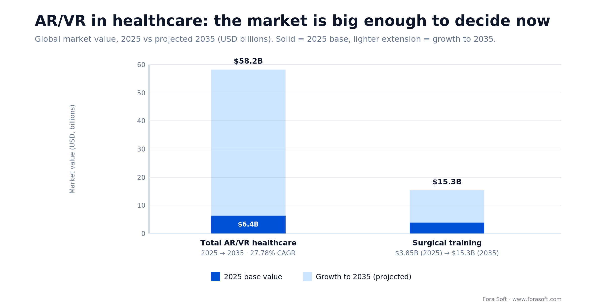 AR/VR healthcare market grows from $6.4B (2025) to $58.2B by 2035 at 27.78% CAGR; surgical training reaches $15.3B