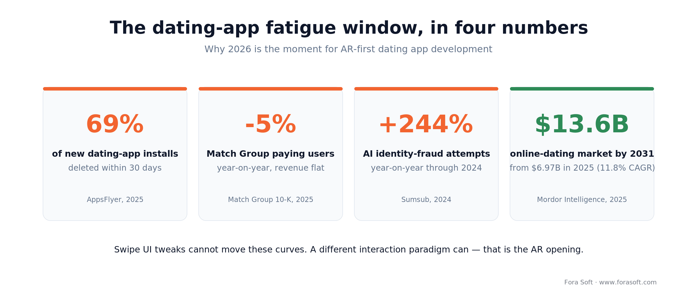 Dating-app fatigue in four numbers: 69% deleted in 30 days, Match payers -5%, fraud +244%, market to $13.6B by 2031