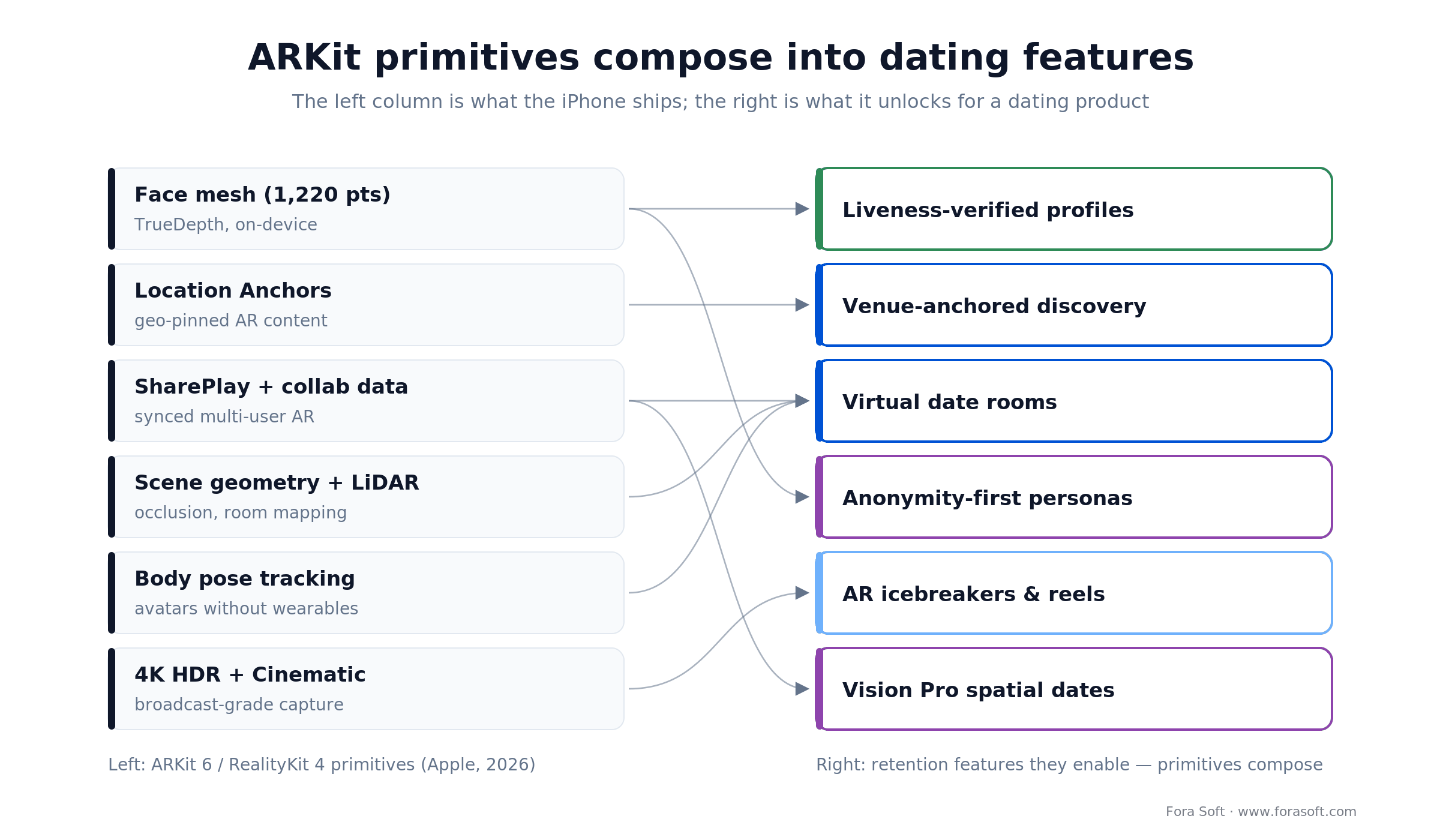 ARKit primitives mapped to dating features: face mesh to liveness, Location Anchors to discovery, SharePlay to rooms