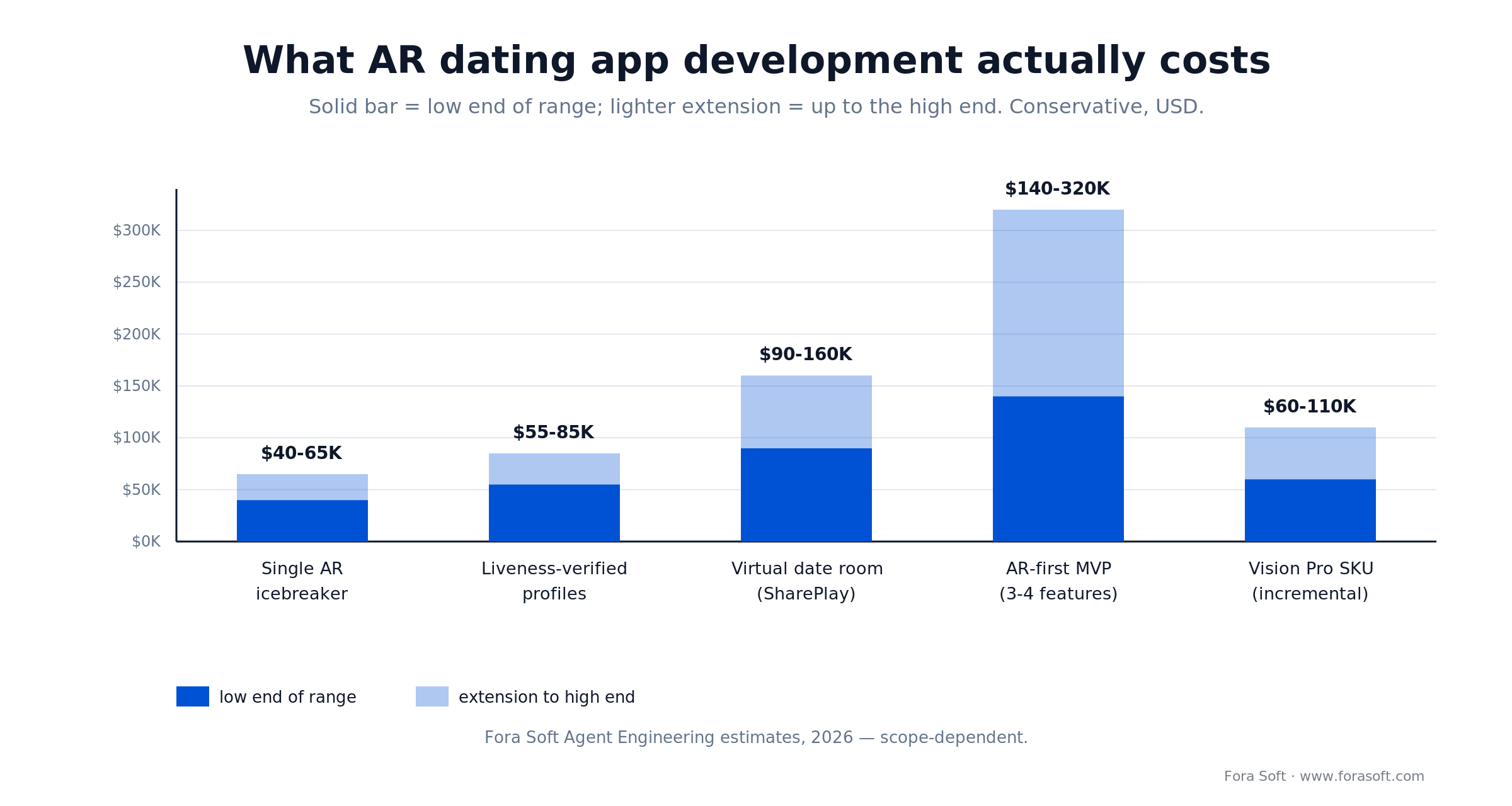 AR dating app development cost bands: icebreaker $40-65K, liveness $55-85K, date room $90-160K, MVP $140-320K