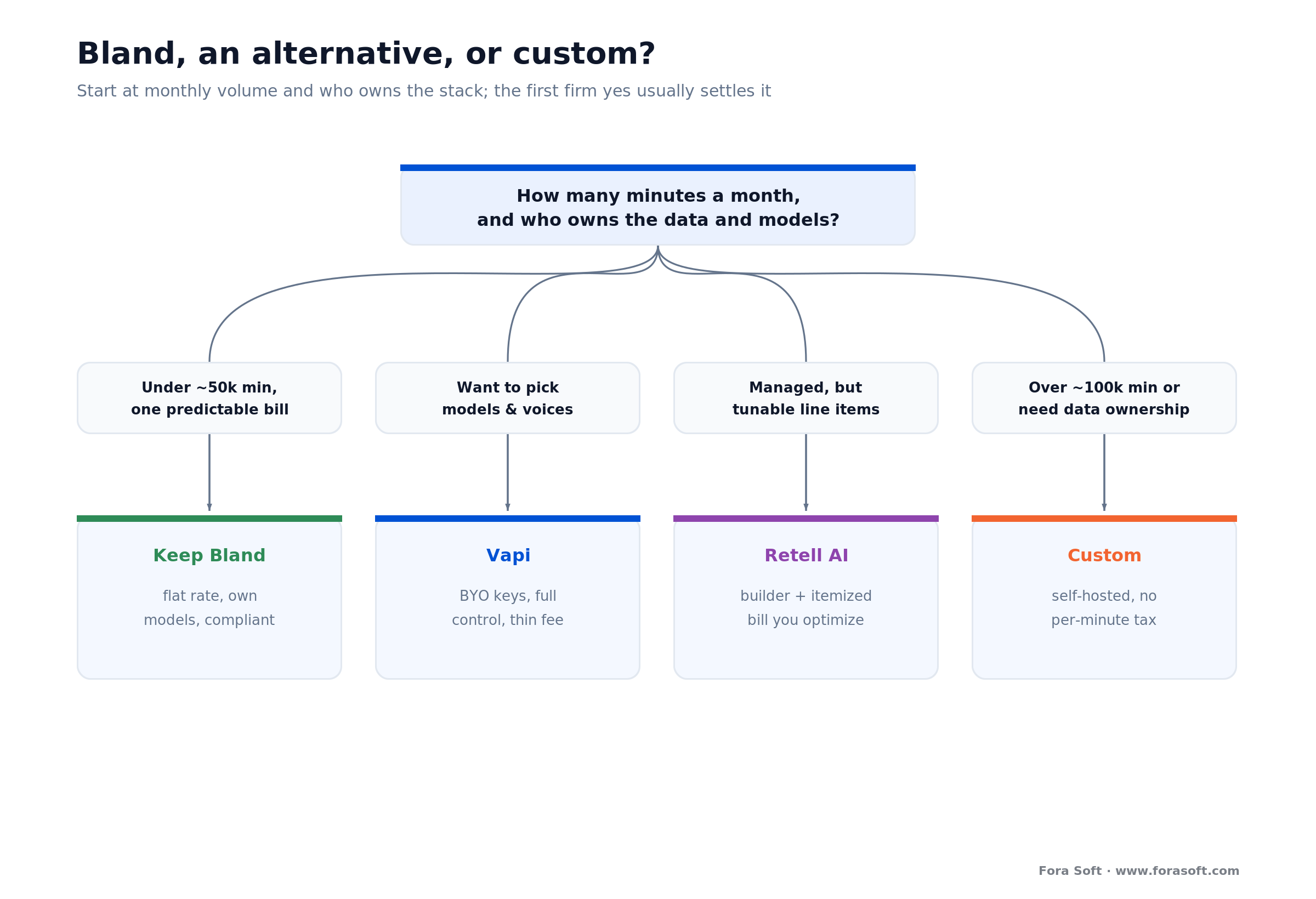 Decision tree: pick Bland, Vapi, Retell or custom by monthly volume, model control, data ownership and ops appetite