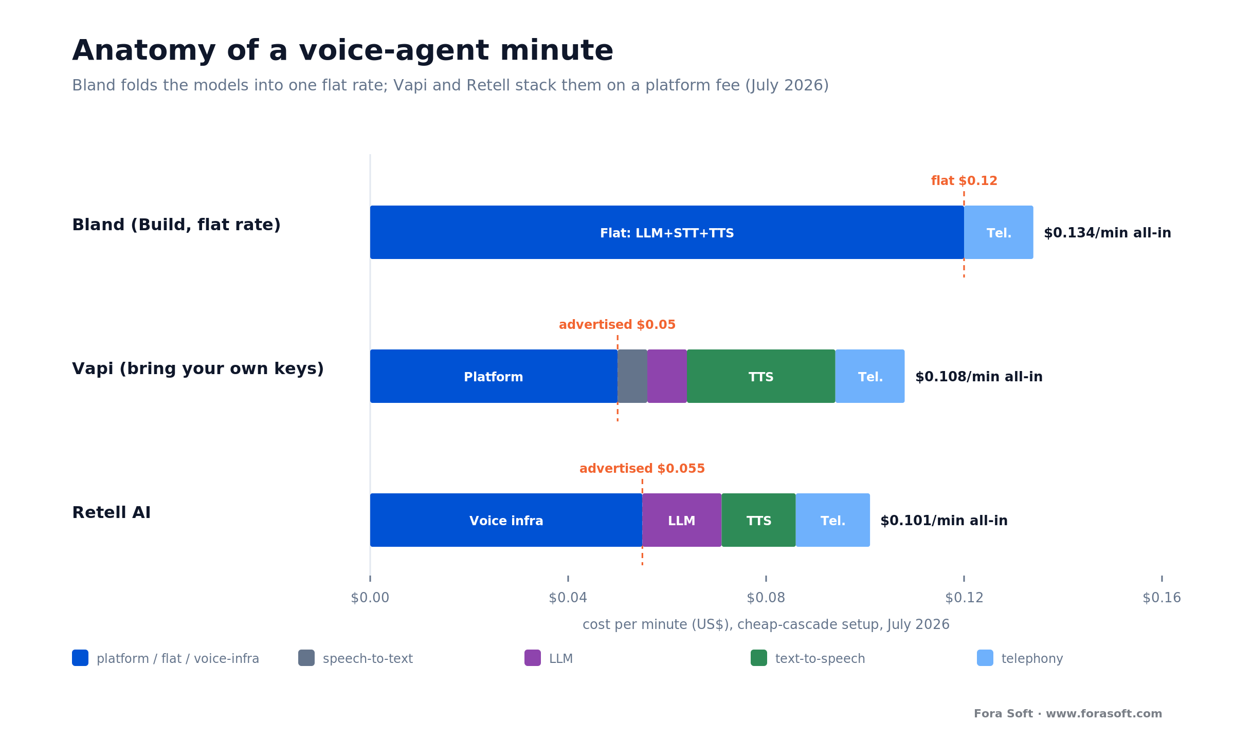 Bland's flat per-minute rate covers LLM, STT and TTS; Vapi and Retell stack models on a thinner platform fee