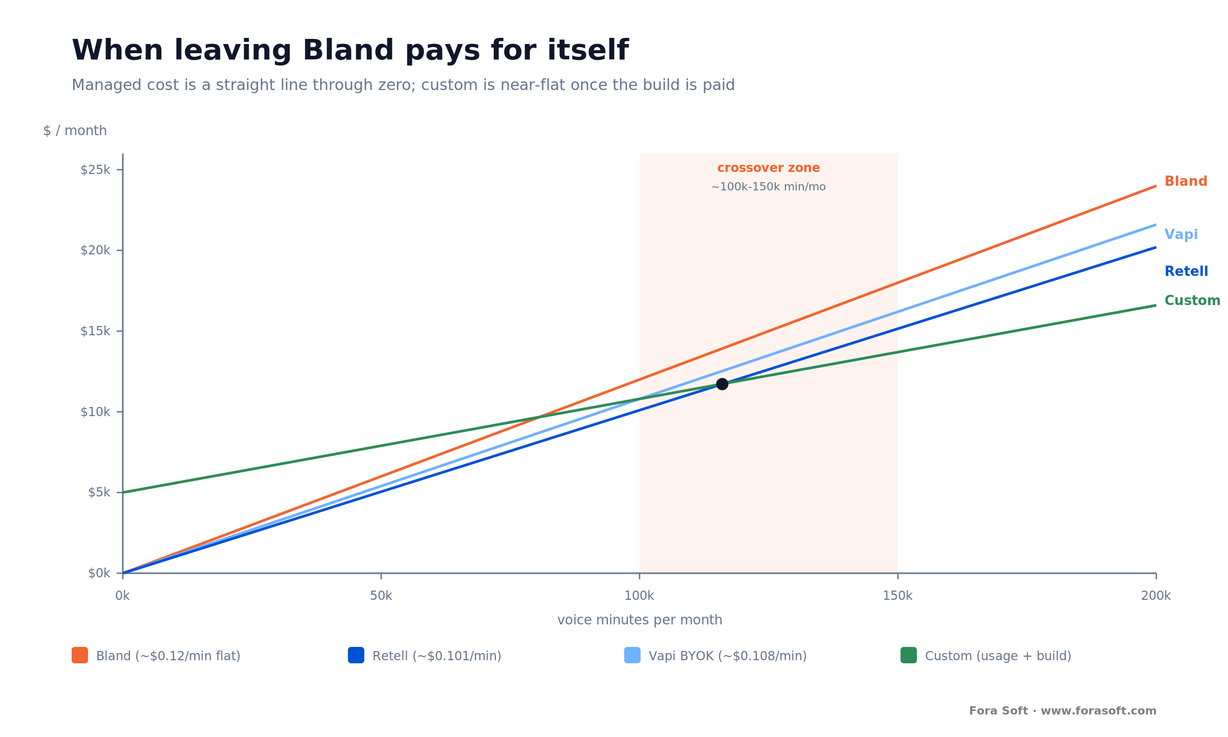 Cost vs volume: managed platforms rise in a straight line, custom stays near-flat, crossing near 100k-150k minutes a month