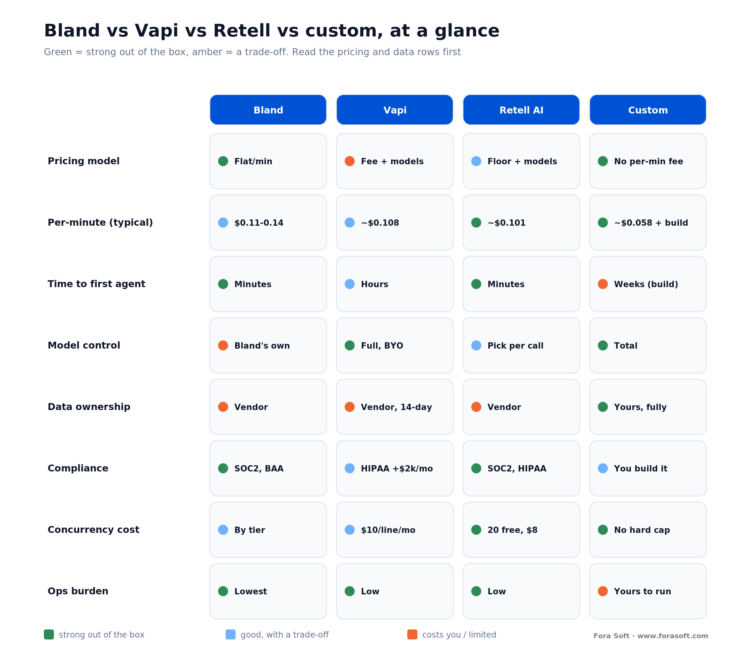 Comparison matrix of Bland, Vapi, Retell and custom voice agents across pricing, control, data ownership and compliance