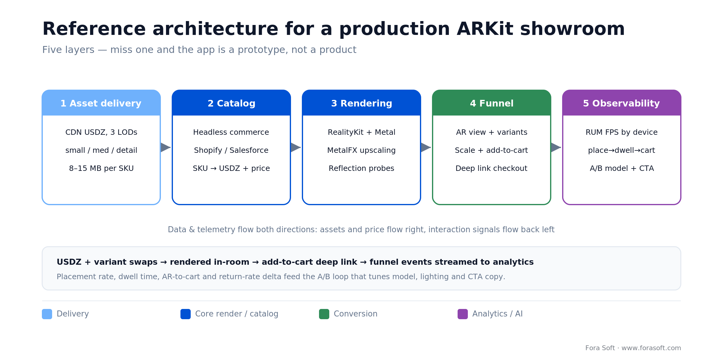 Five-layer reference architecture for a production ARKit showroom: asset delivery, catalog, rendering, funnel, observability