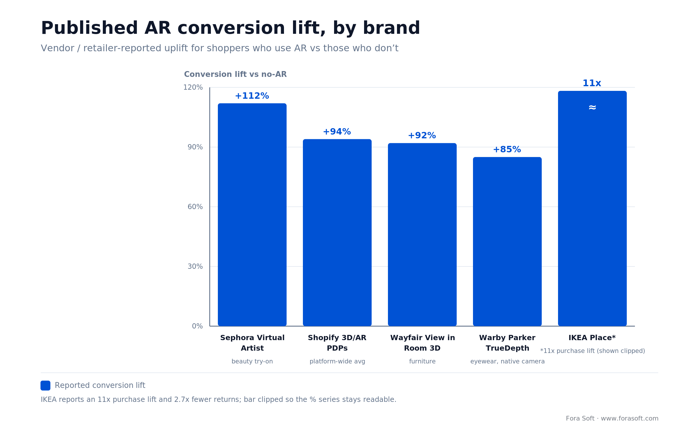 Bar chart of published AR conversion lift: Sephora 112%, Shopify 94%, Wayfair 92%, Warby Parker 85%, IKEA 11x