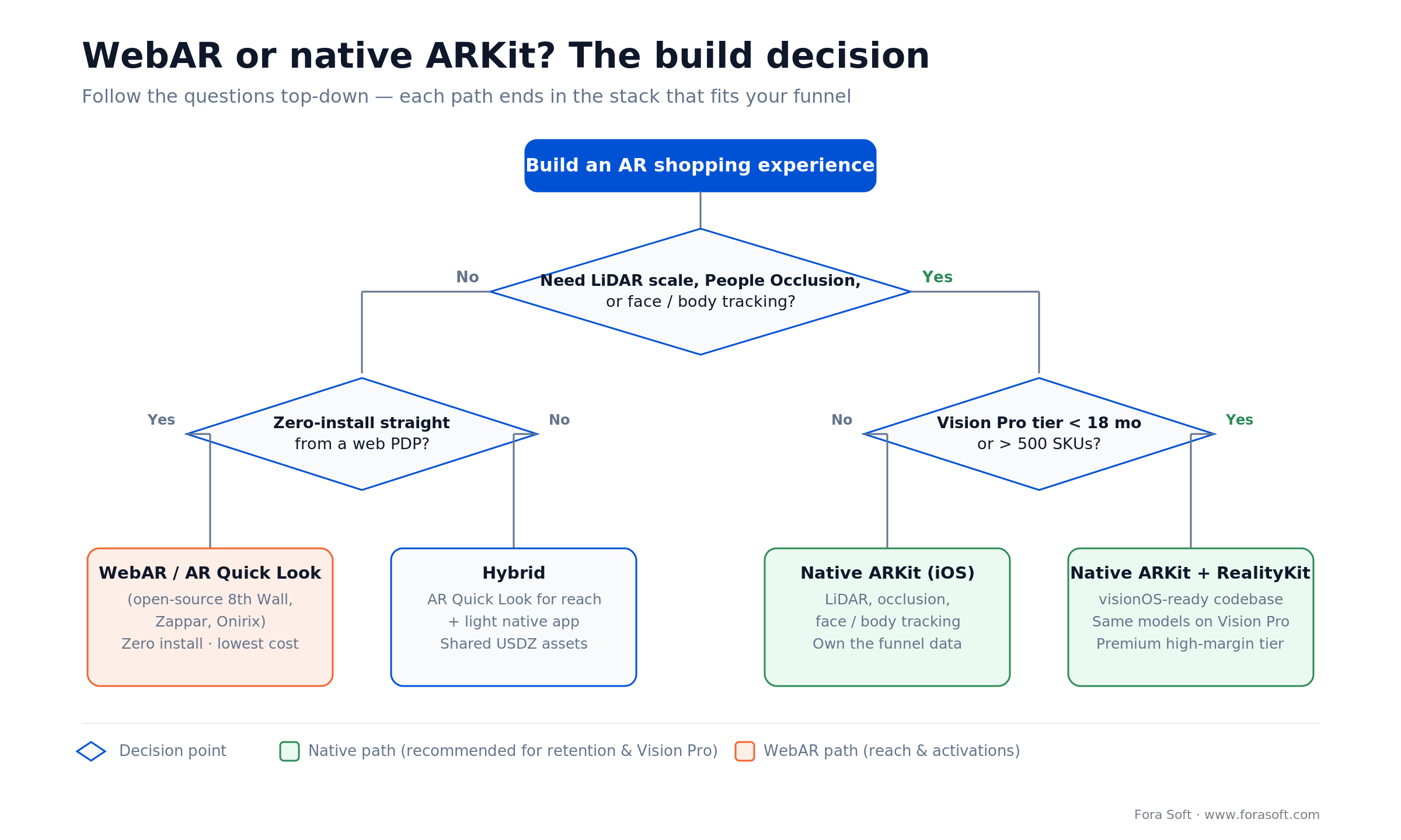 Decision tree for choosing WebAR, hybrid, or native ARKit by LiDAR needs, tracking, SKU count and Vision Pro plans