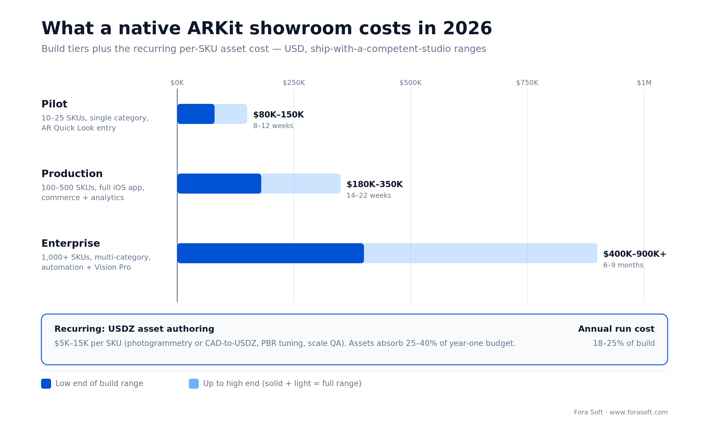 Cost model for a native ARKit showroom: pilot 80-150K, production 180-350K, enterprise 400-900K, plus 5-15K per SKU