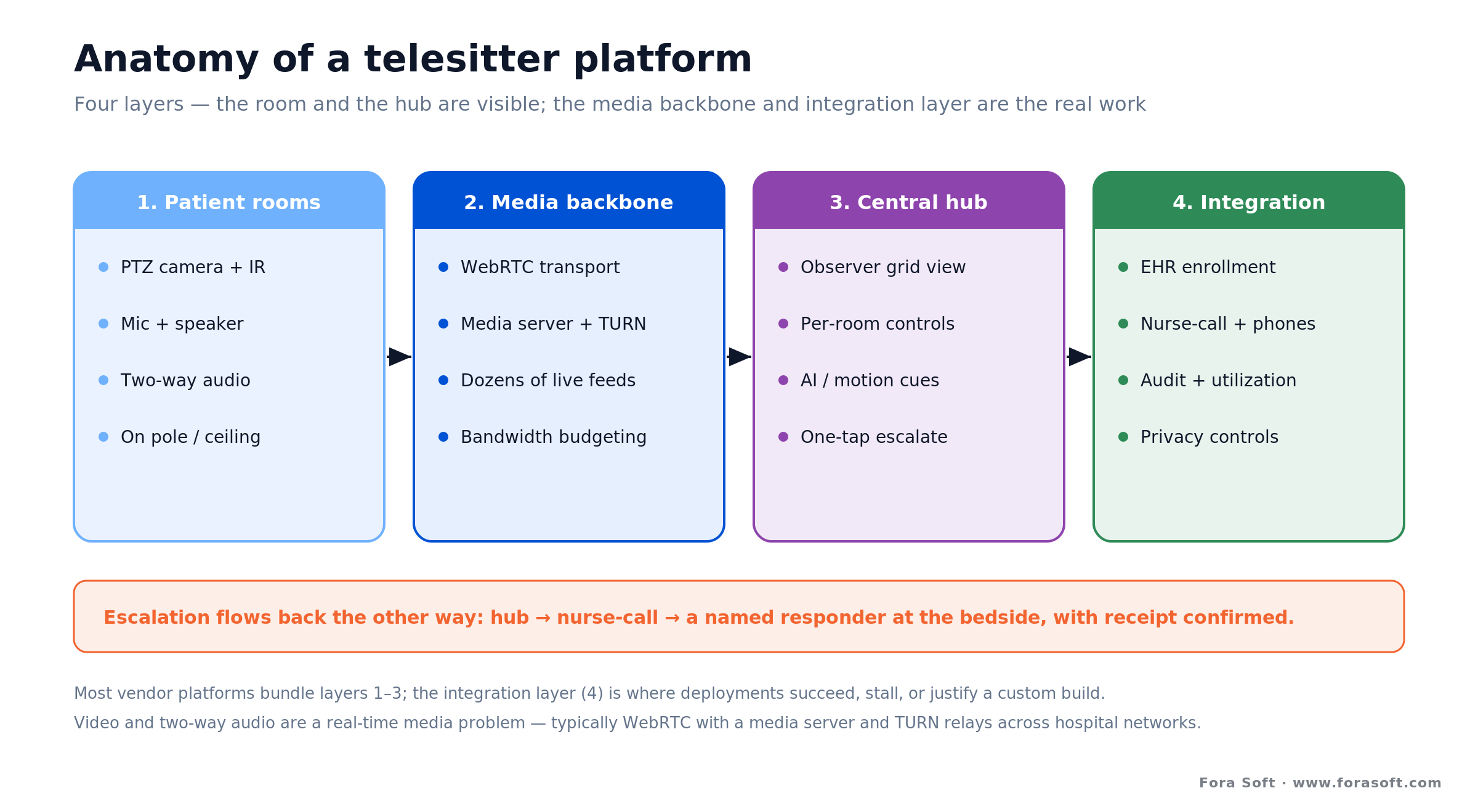 Telesitter architecture: room cameras to a central monitoring hub, with escalation back to nurse-call and the EHR