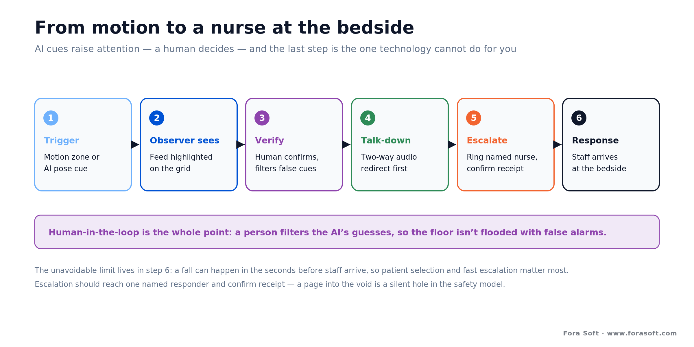 Telesitter escalation: motion or AI trigger, observer verifies, two-way audio redirect, then a nurse at the bedside