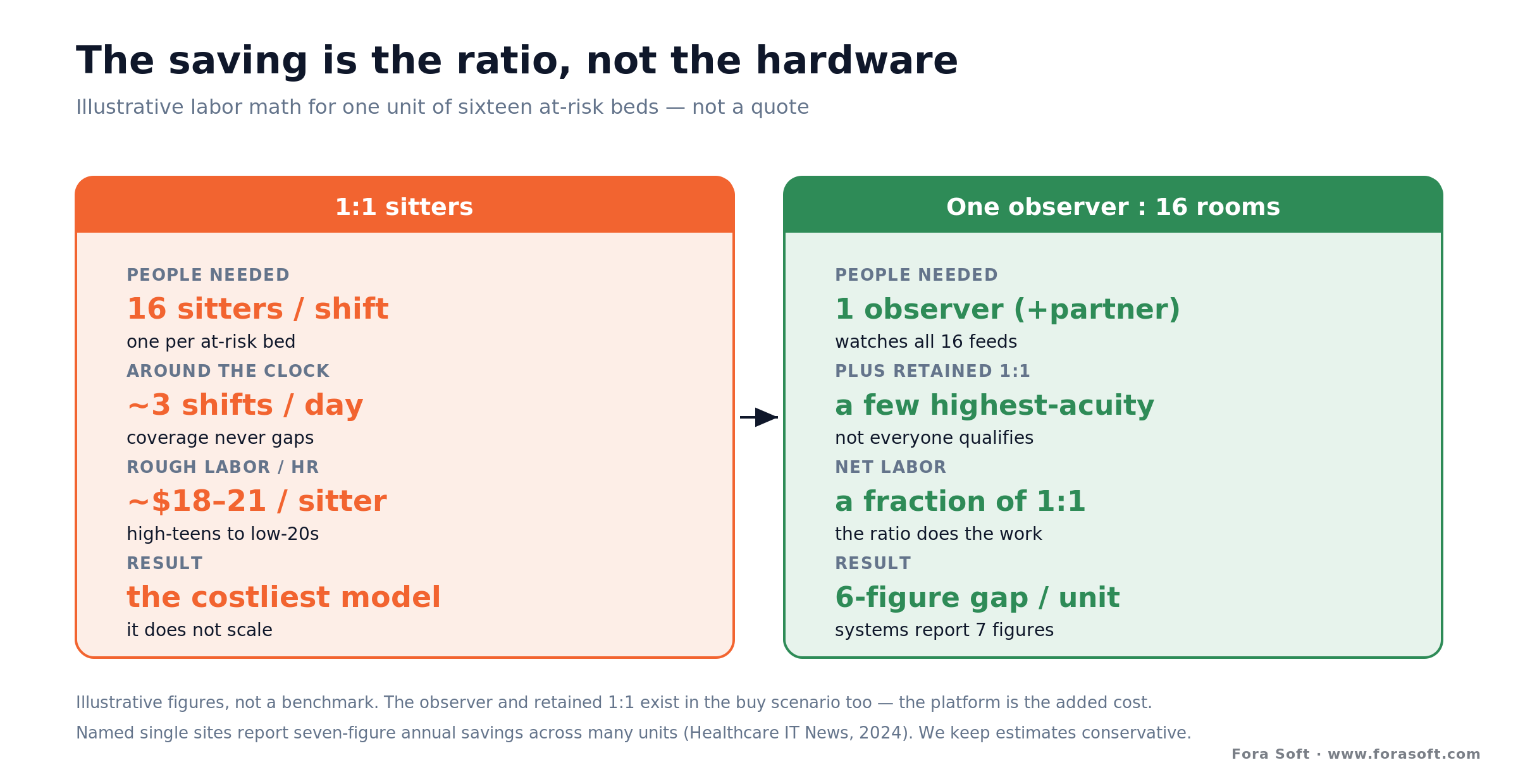 Illustrative telesitter cost math: 16 one-to-one sitters versus one observer watching 16 rooms, annual labor comparison