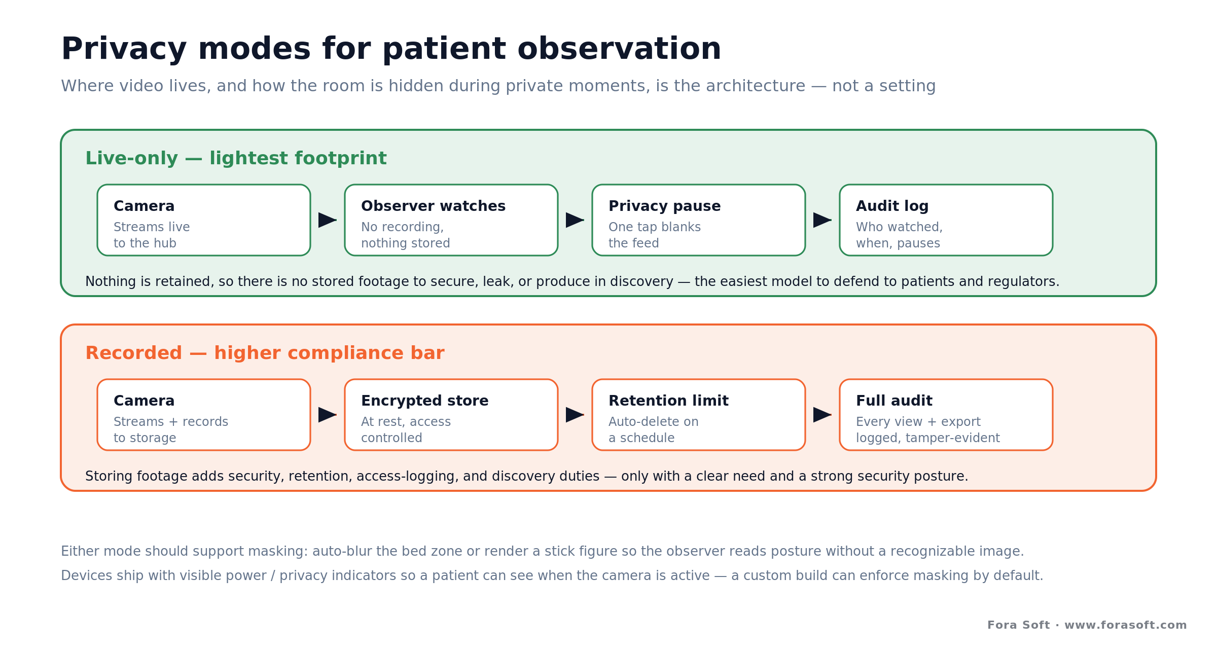 Telesitter privacy modes: live-only vs recorded, automatic masking, manual privacy pause during procedures, and audit logging