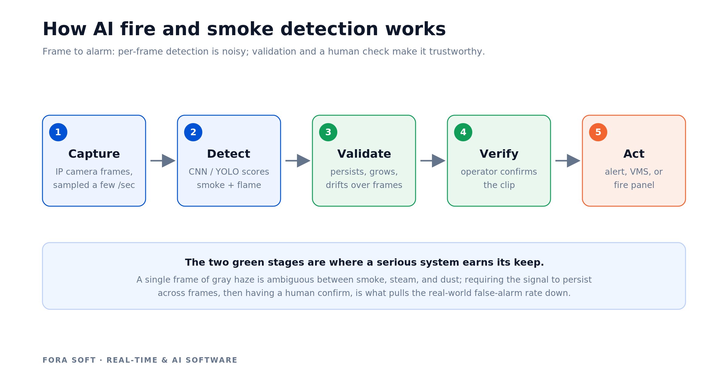 AI fire detection pipeline: camera frame, detection model, temporal validation, human check, then alarm