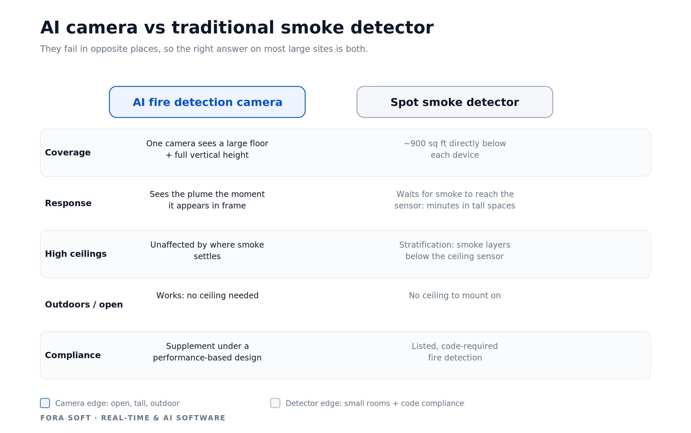 AI fire camera vs spot smoke detector: coverage, response time, and the high-ceiling stratification gap