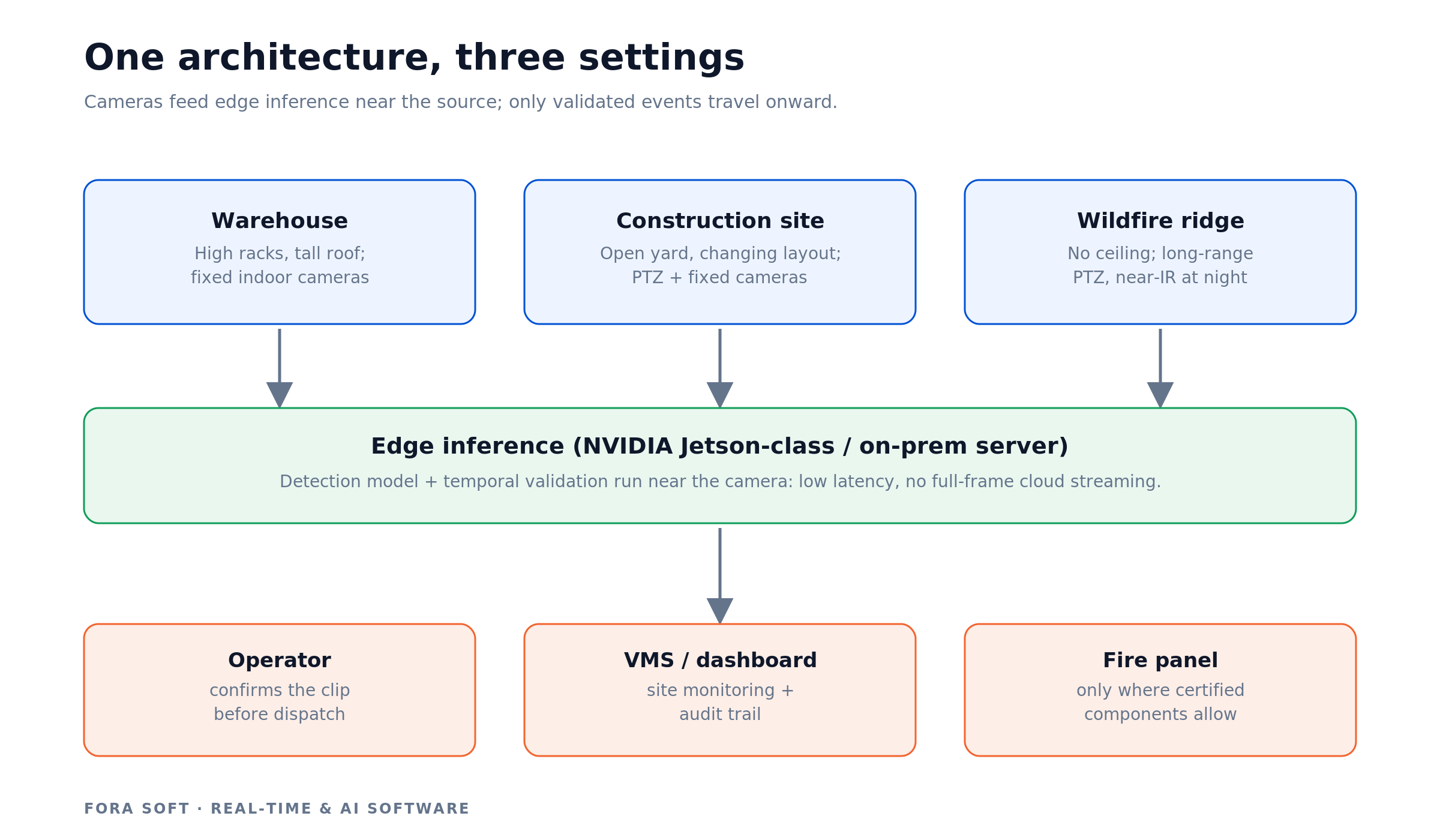 Edge fire detection: warehouse, construction site, and wildfire ridge cameras to edge inference to alerting