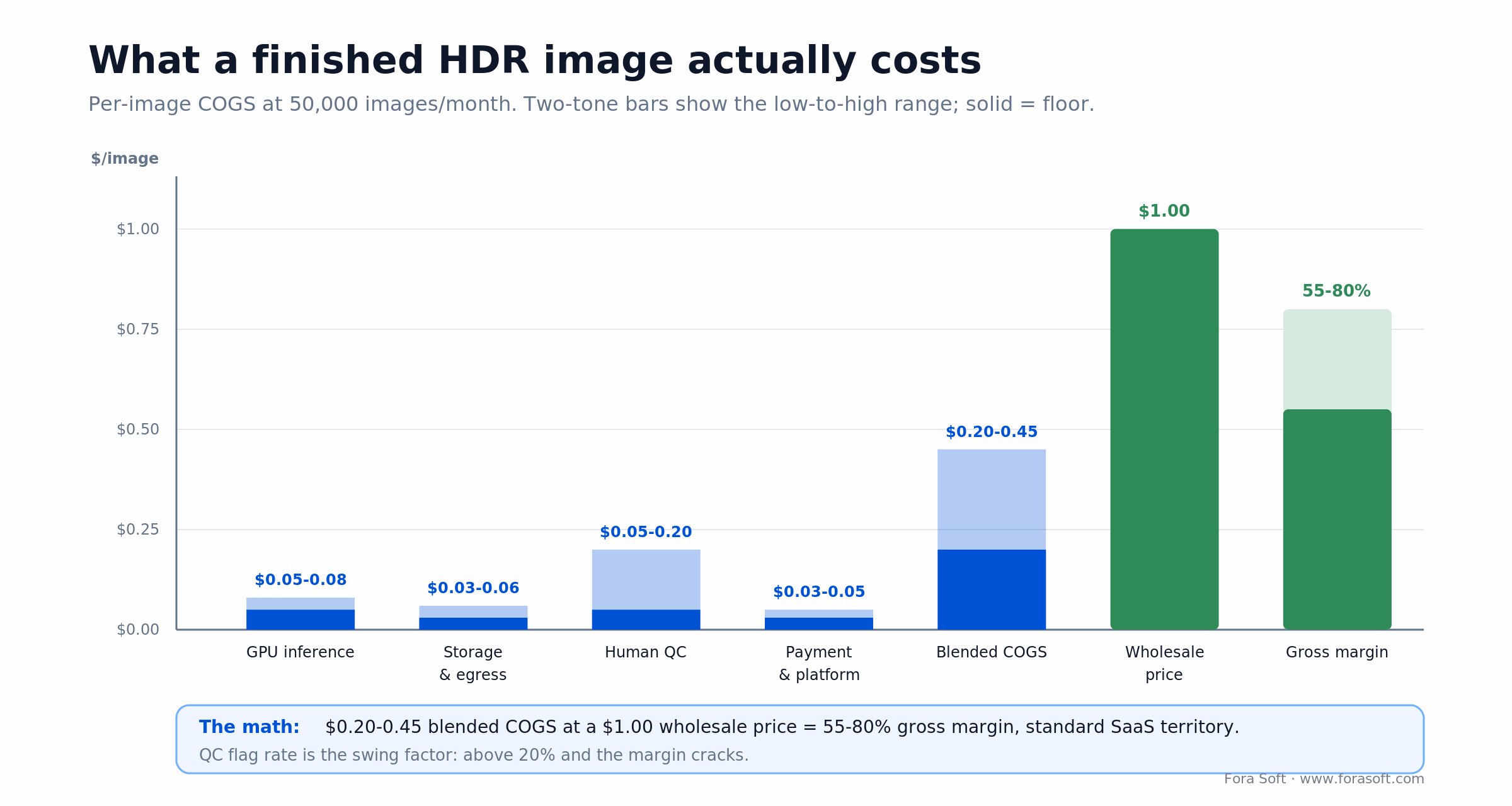 Per-image HDR editing COGS at 50k/month: $0.20-0.45 blended cost vs $1.00 wholesale price yields 55-80% gross margin