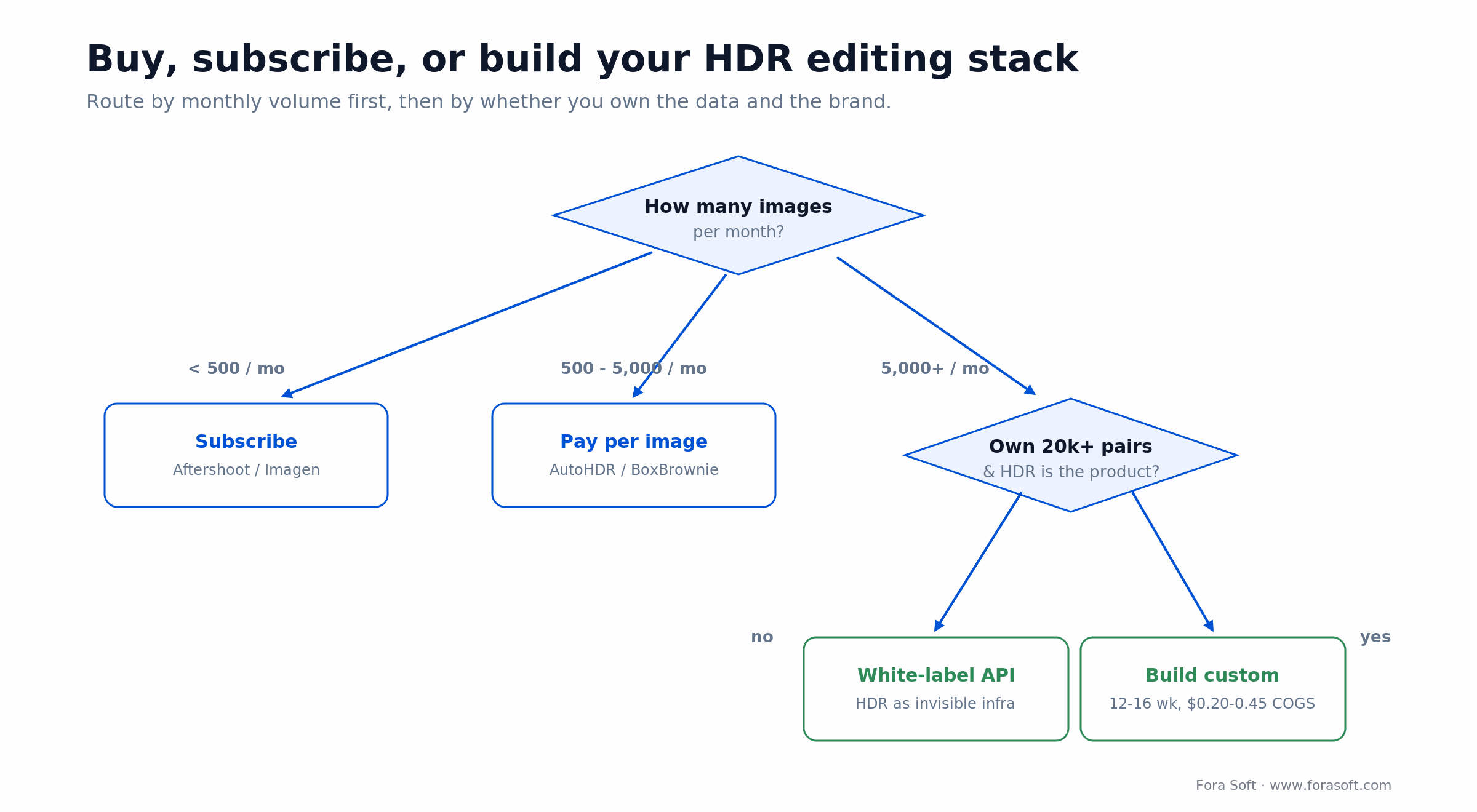Decision tree: subscribe under 500 images/mo, pay-per-image to 5,000, build or white-label above with your own training data