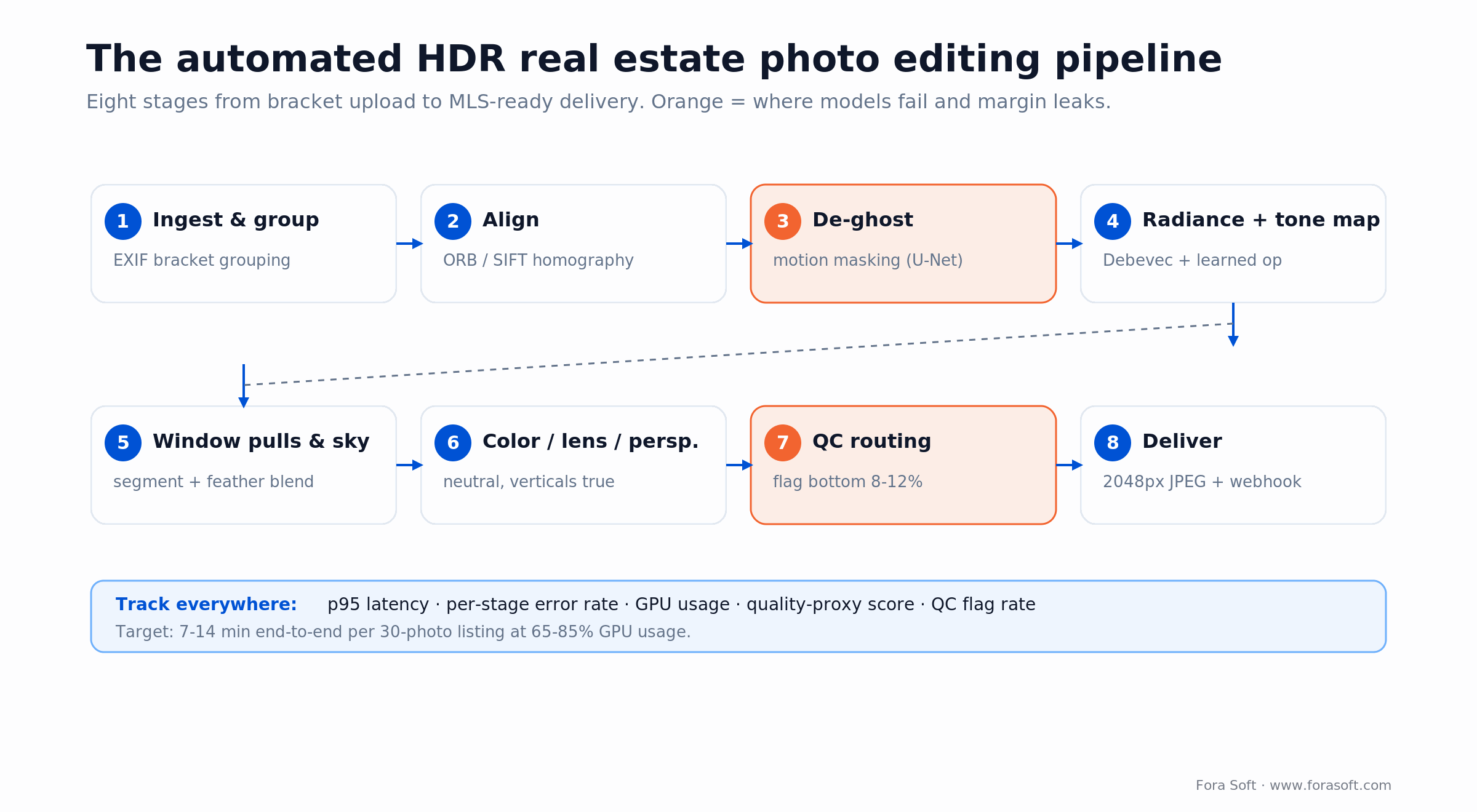 Eight-stage automated HDR photo editing pipeline: ingest, align, de-ghost, tone map, window pulls, QC routing, delivery