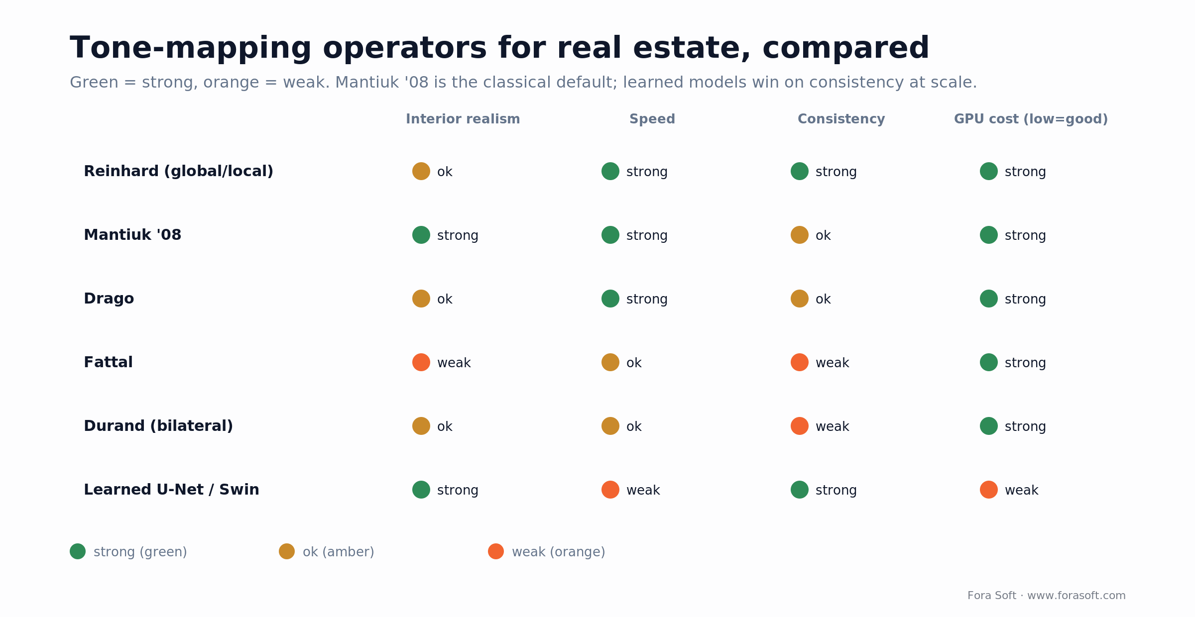 Tone-mapping operators compared for real estate: Mantiuk '08 the classical default, learned U-Net wins on consistency