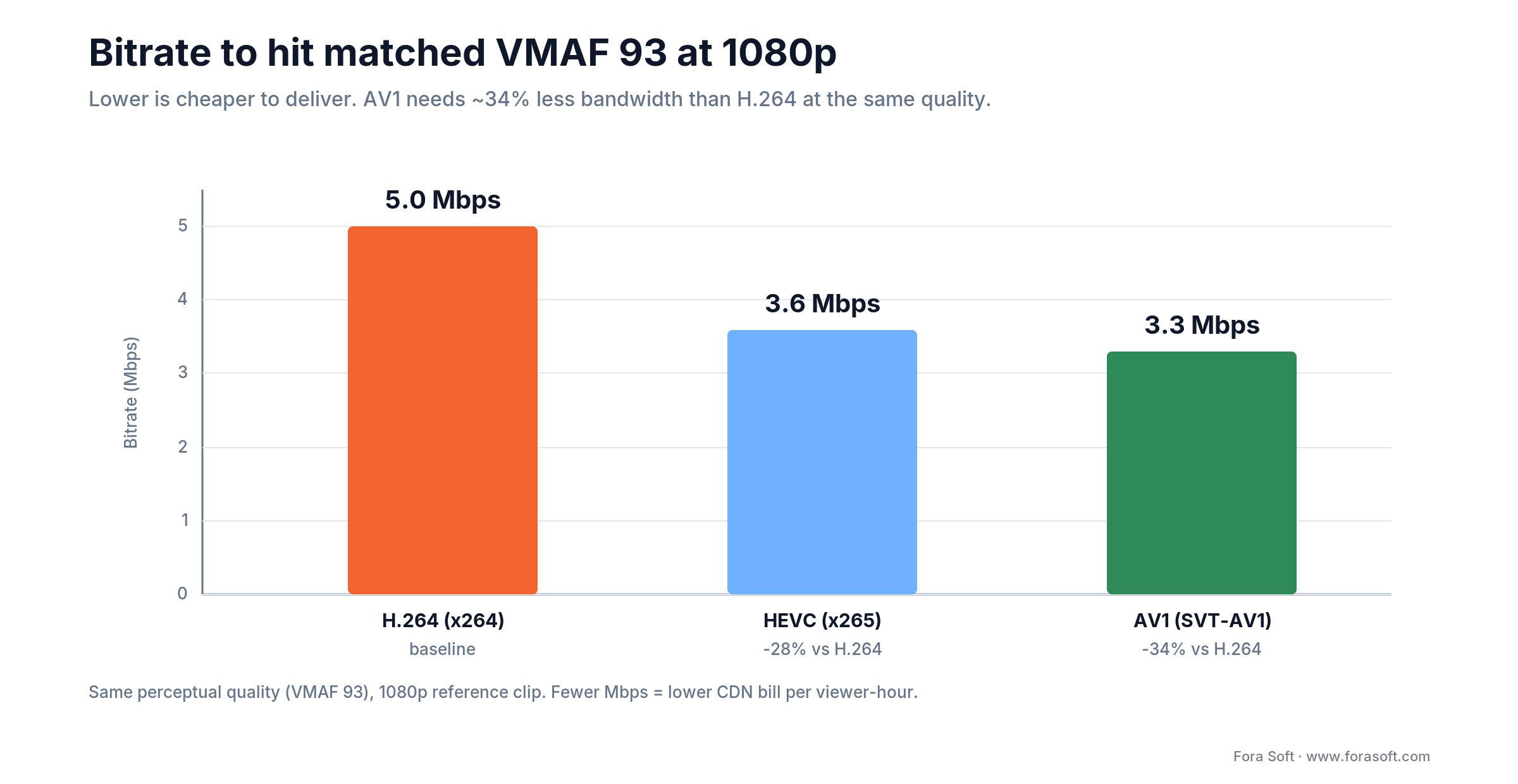 Bar chart of bitrate for matched VMAF 93 at 1080p: H.264 5.0, HEVC 3.6, AV1 3.3 Mbps; AV1 uses 34% less