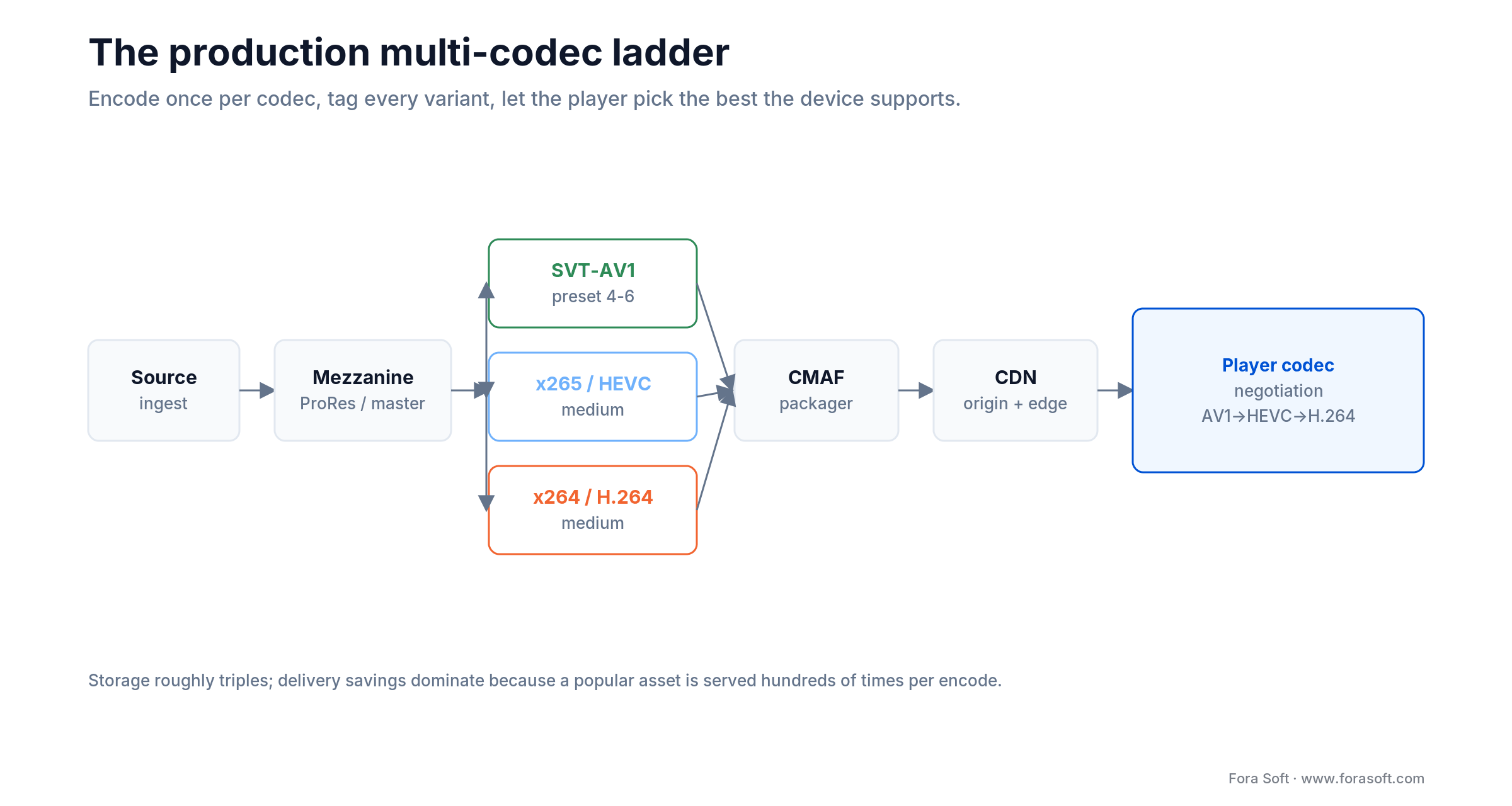 Diagram of a production multi-codec ladder: source to mezzanine, SVT-AV1, x265 and x264 encoders, CMAF, CDN, player