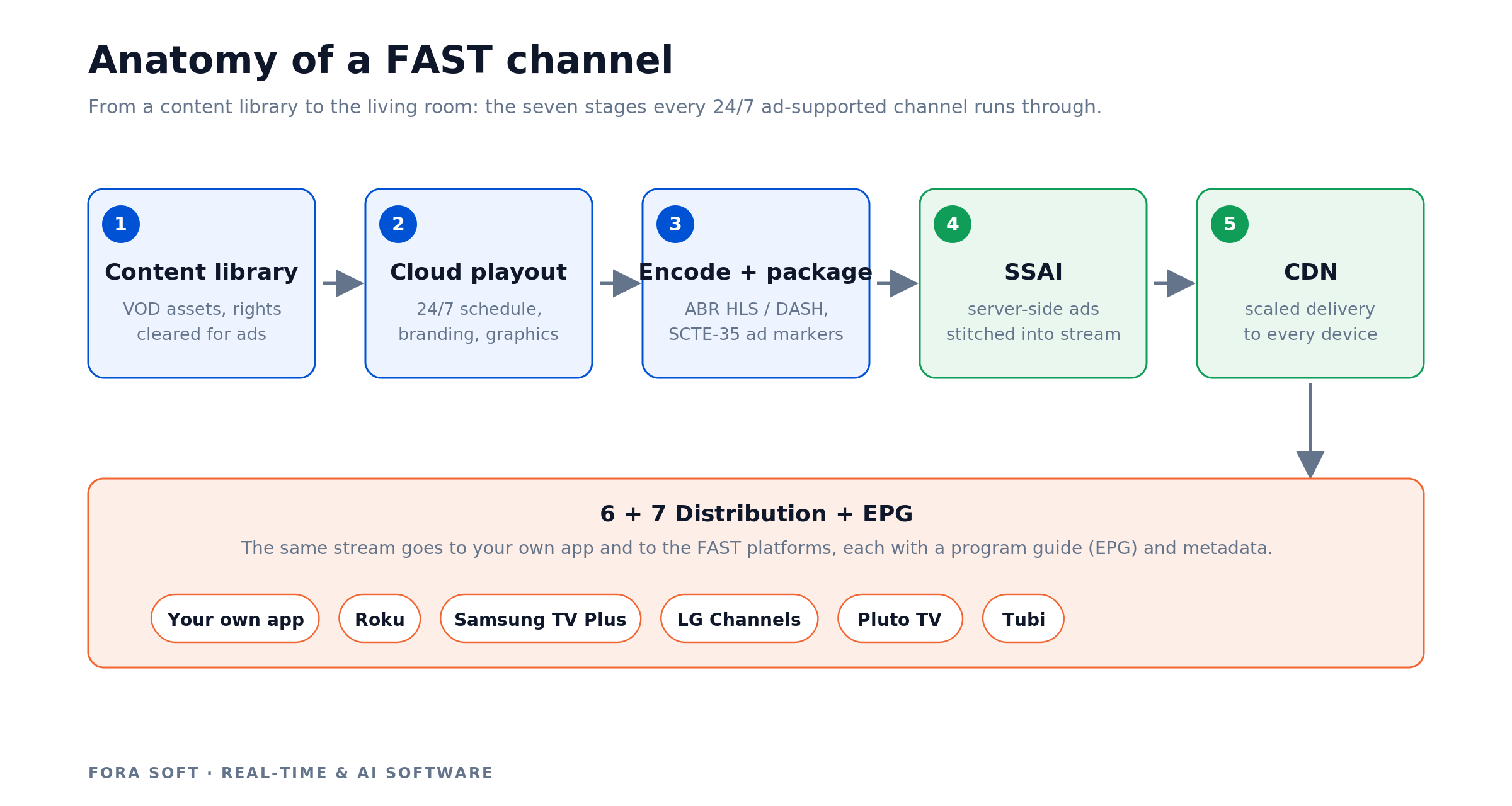 FAST channel anatomy: content library, cloud playout, encode and package, SSAI, CDN, then distribution and EPG