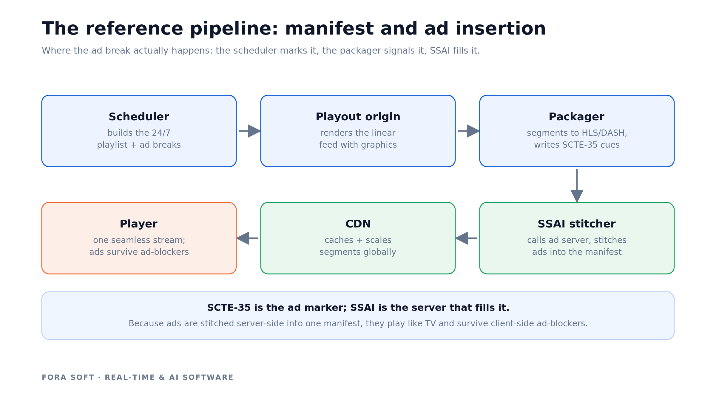 FAST reference pipeline: scheduler, playout origin, packager with SCTE-35, SSAI stitcher, CDN, and player