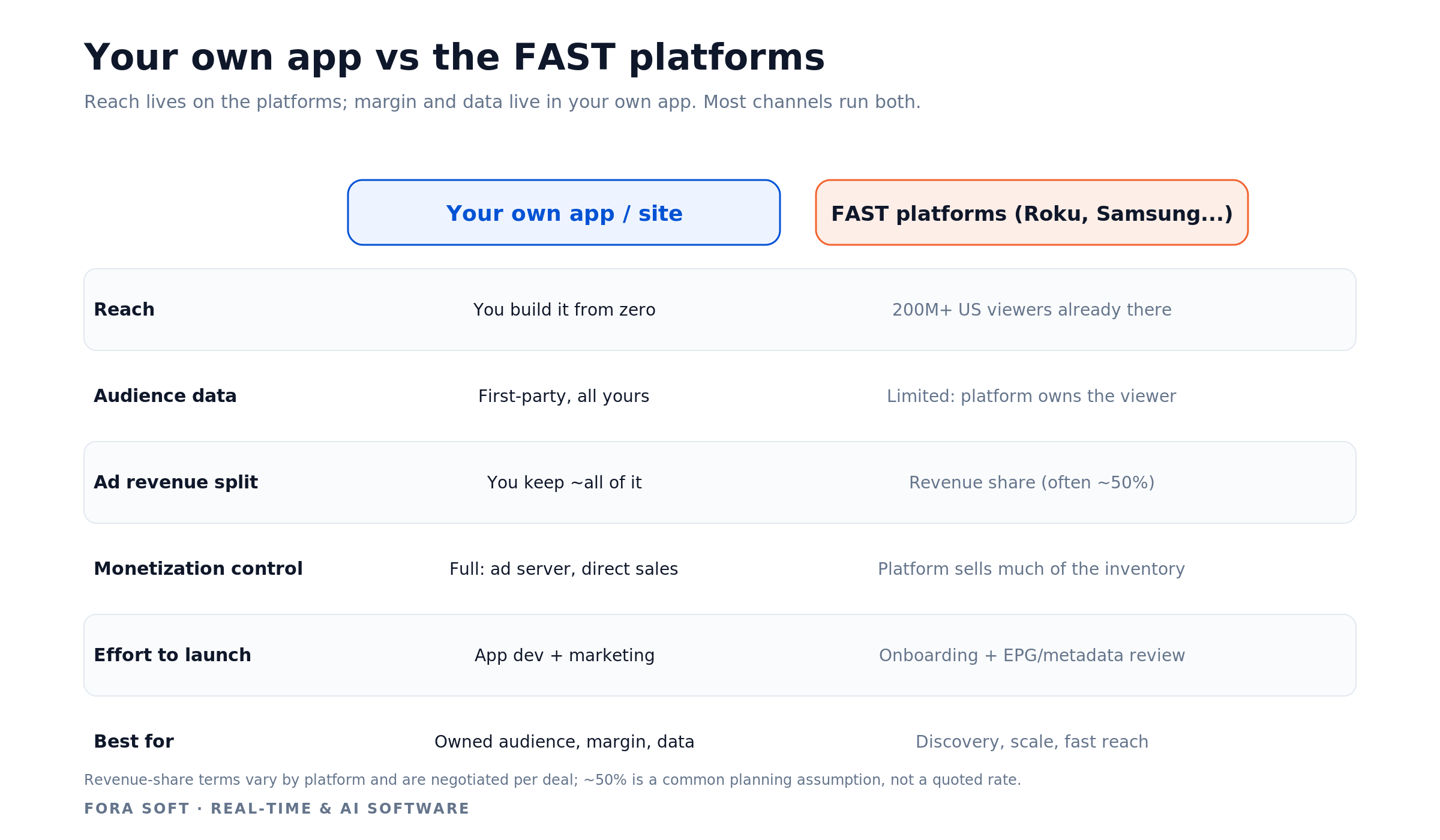 FAST distribution matrix: your own app versus FAST platforms on reach, audience data, ad revenue split, and control