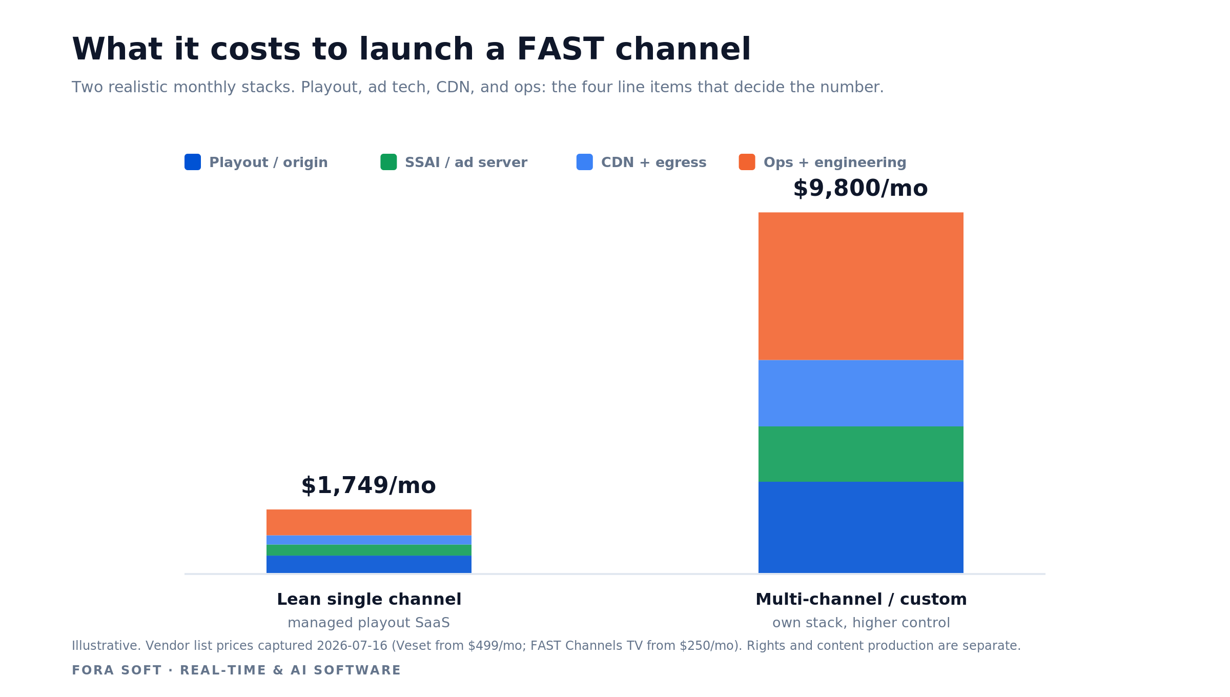 FAST channel launch cost math: lean single channel near $1,750 per month versus multi-channel custom near $9,800 per month
