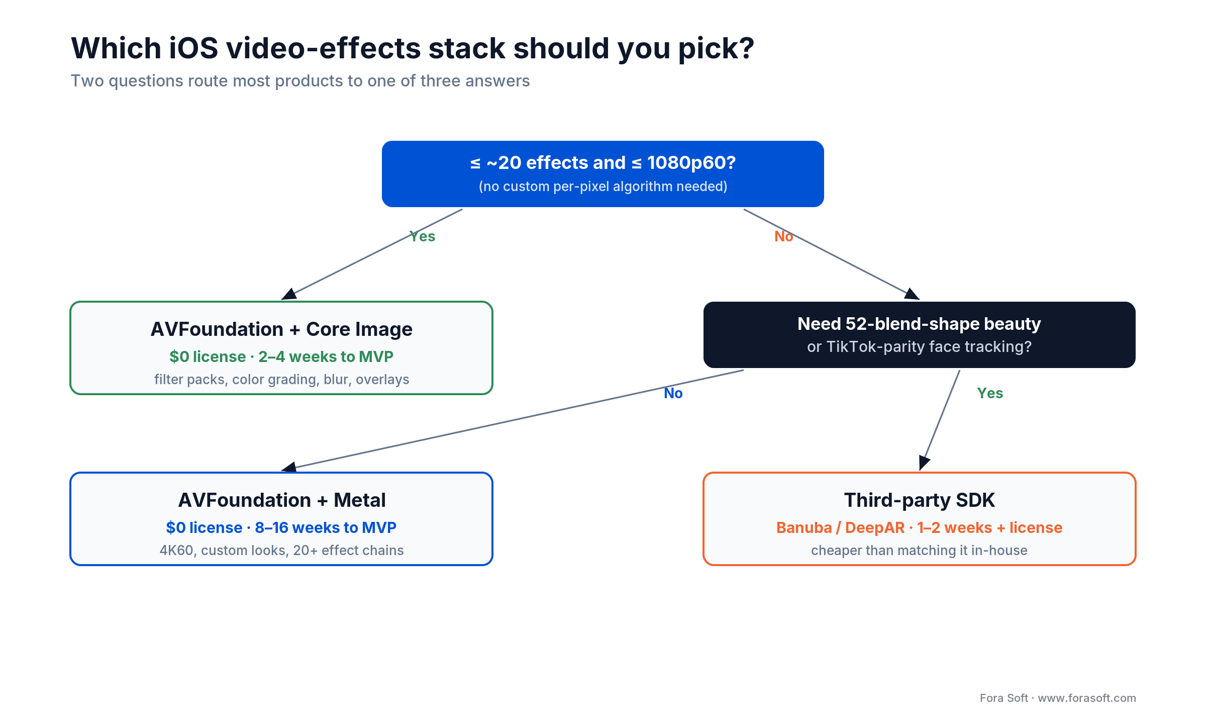 Decision tree for picking an iOS video-effects stack: Core Image, Metal or a third-party SDK by effect count and budget