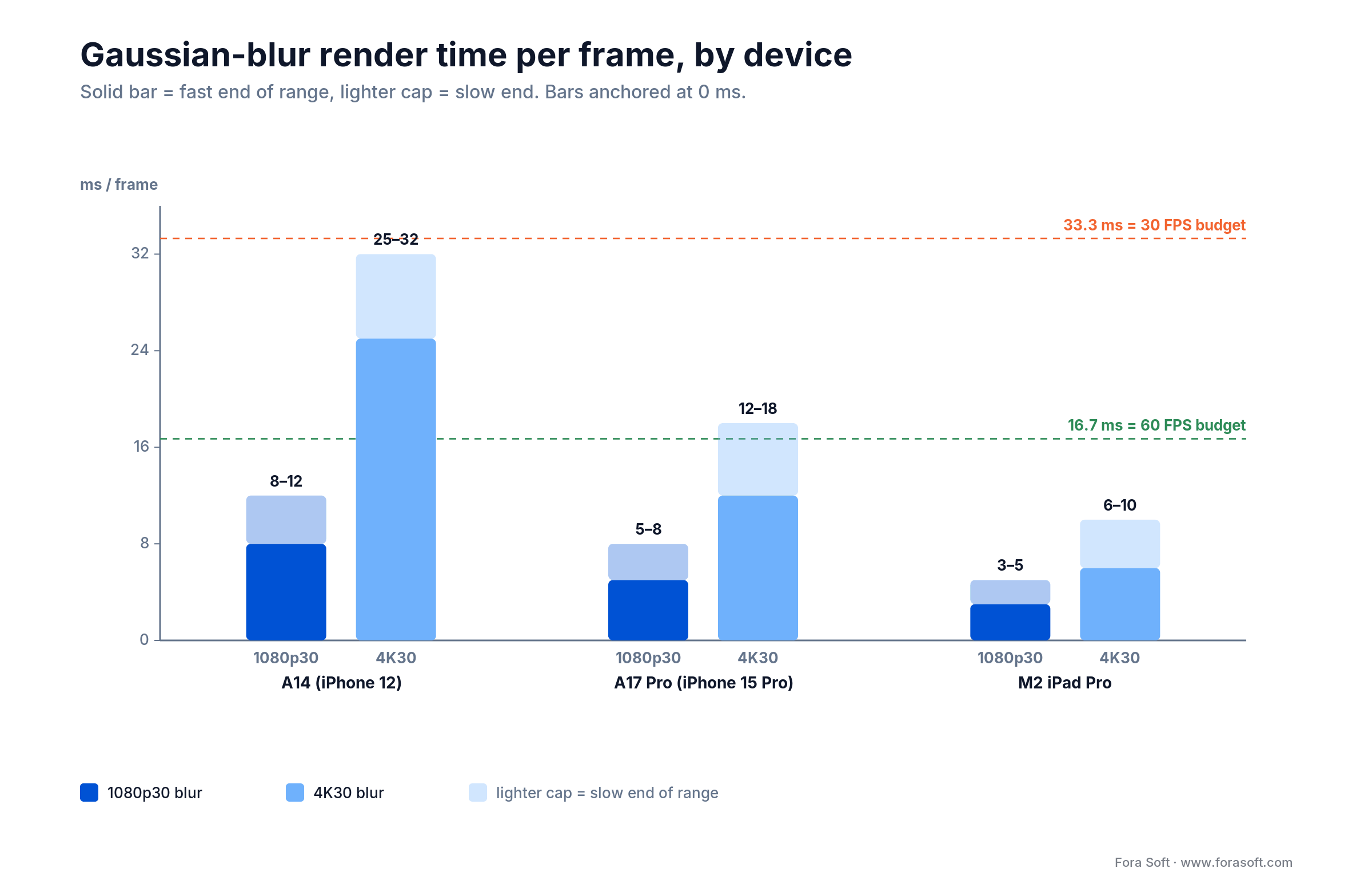 Gaussian-blur per-frame render time on A14, A17 Pro and M2 iPad at 1080p30 and 4K30, versus 60 and 30 FPS budgets