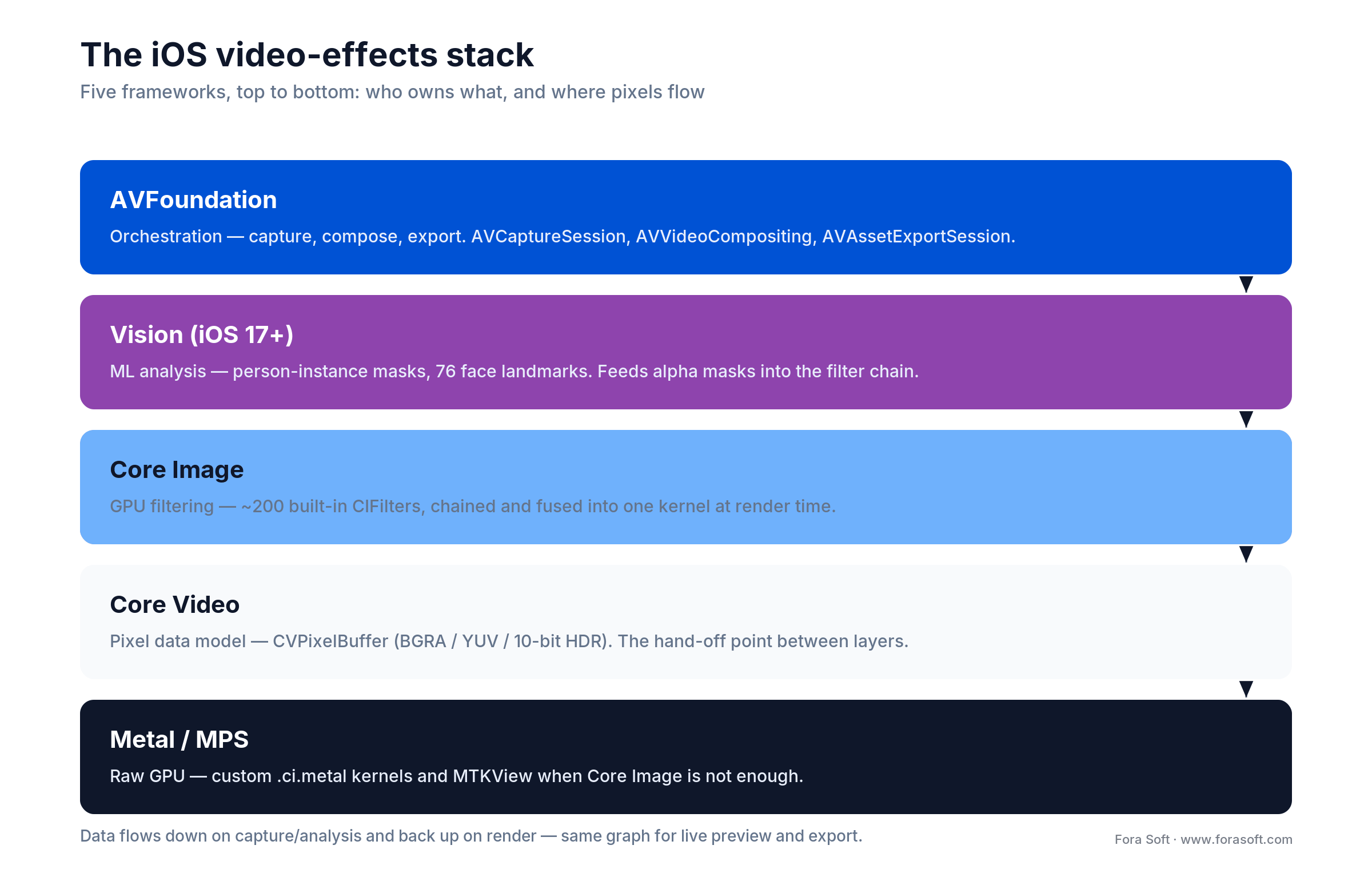 The iOS video-effects framework stack: AVFoundation, Vision, Core Image, Core Video and Metal, and how pixel data flows
