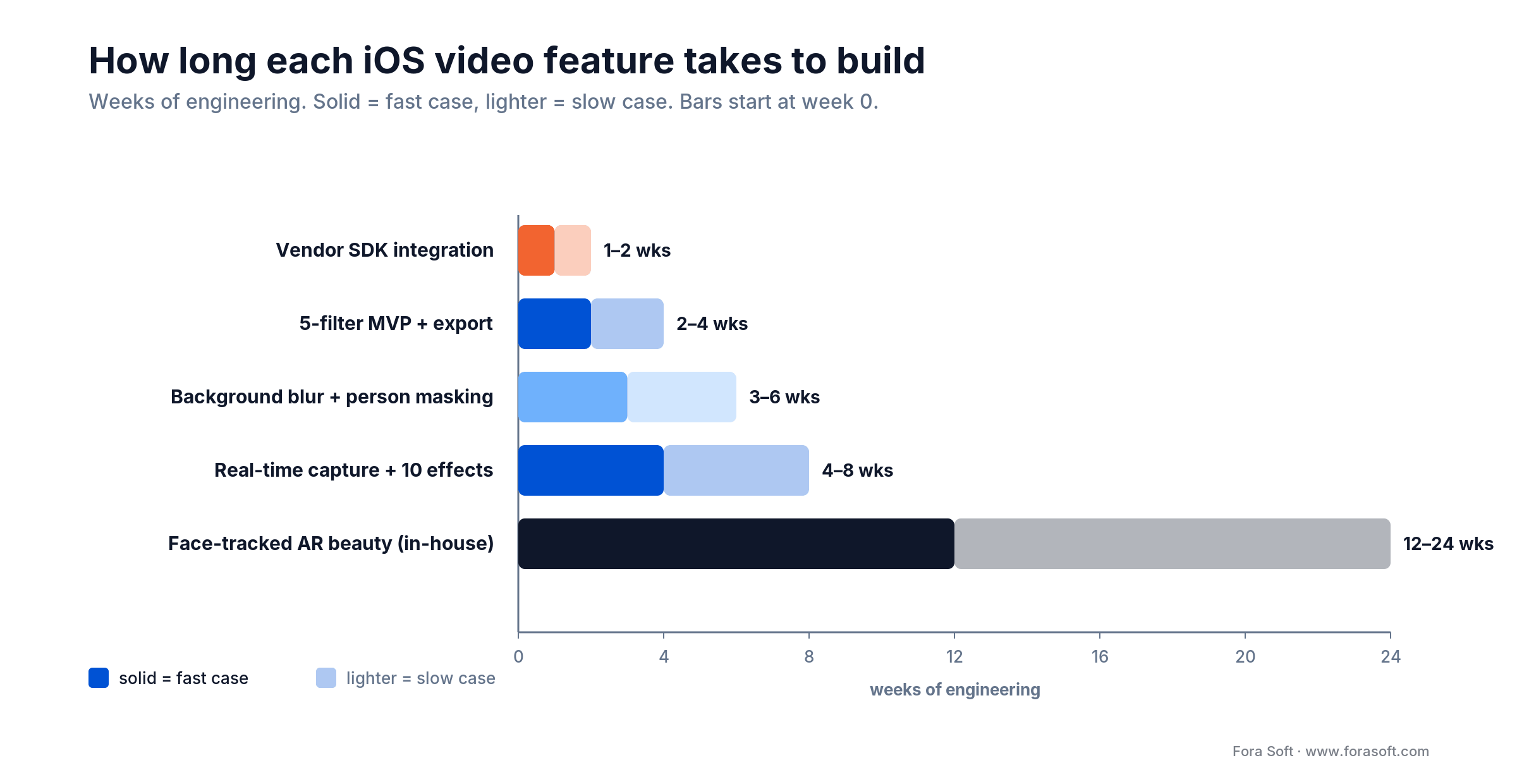 iOS video feature build effort in weeks: 5-filter MVP, background blur, real-time effects, AR beauty and vendor SDK