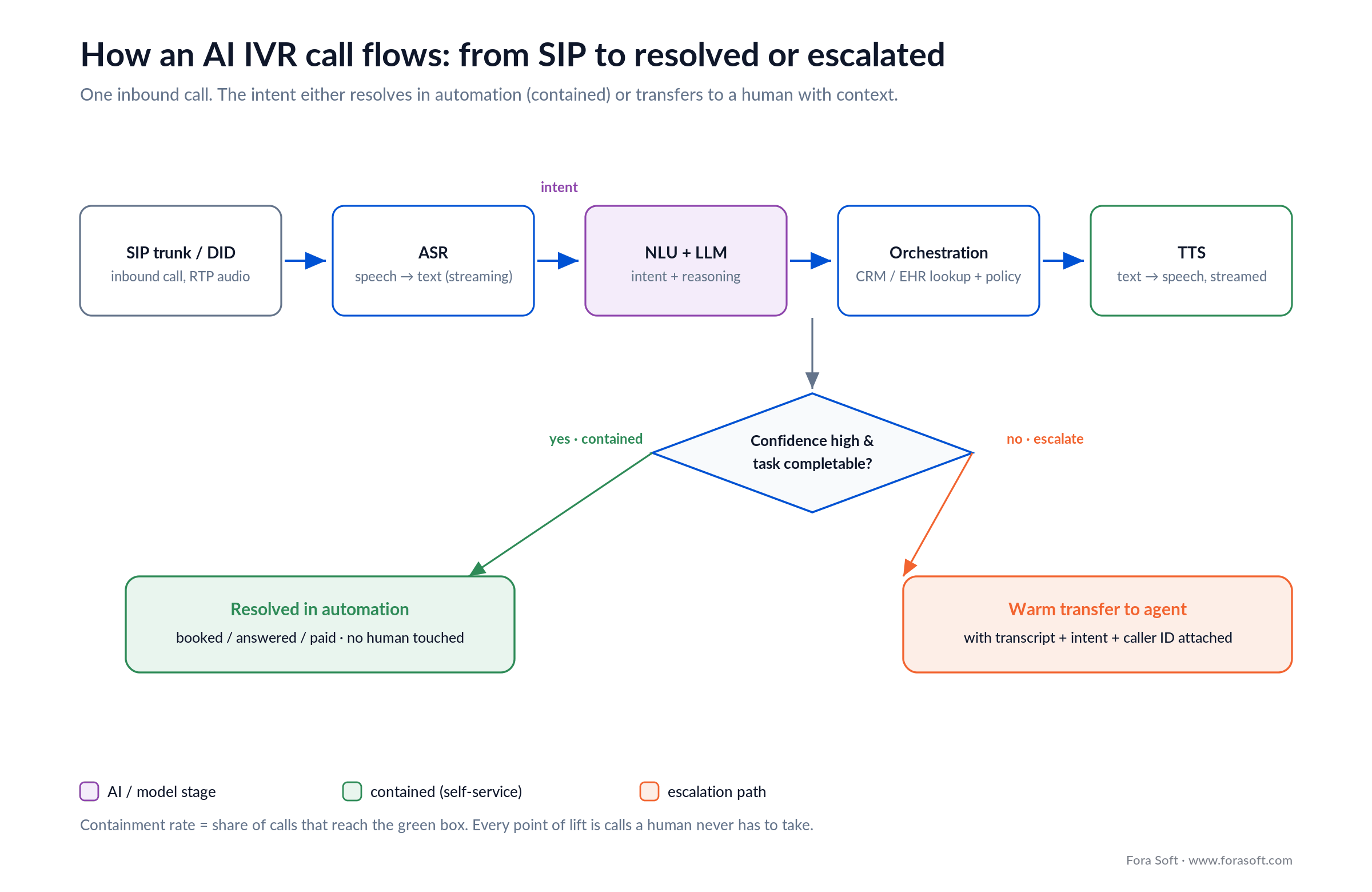 AI IVR call pipeline: SIP to ASR to NLU/LLM to TTS, then a confidence check branching to resolution or human transfer