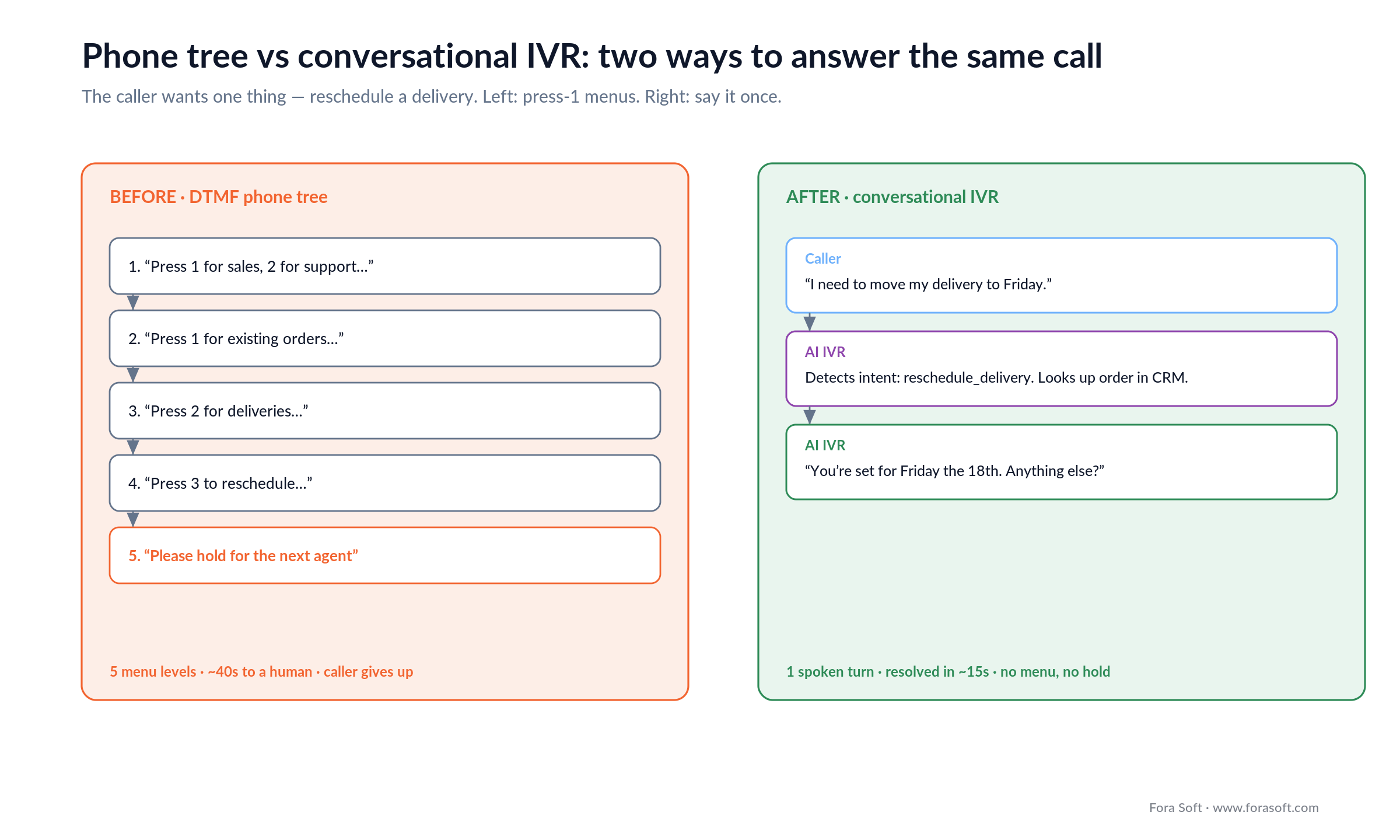 Phone tree vs conversational IVR: five menu levels ending in hold versus one spoken turn resolved in seconds