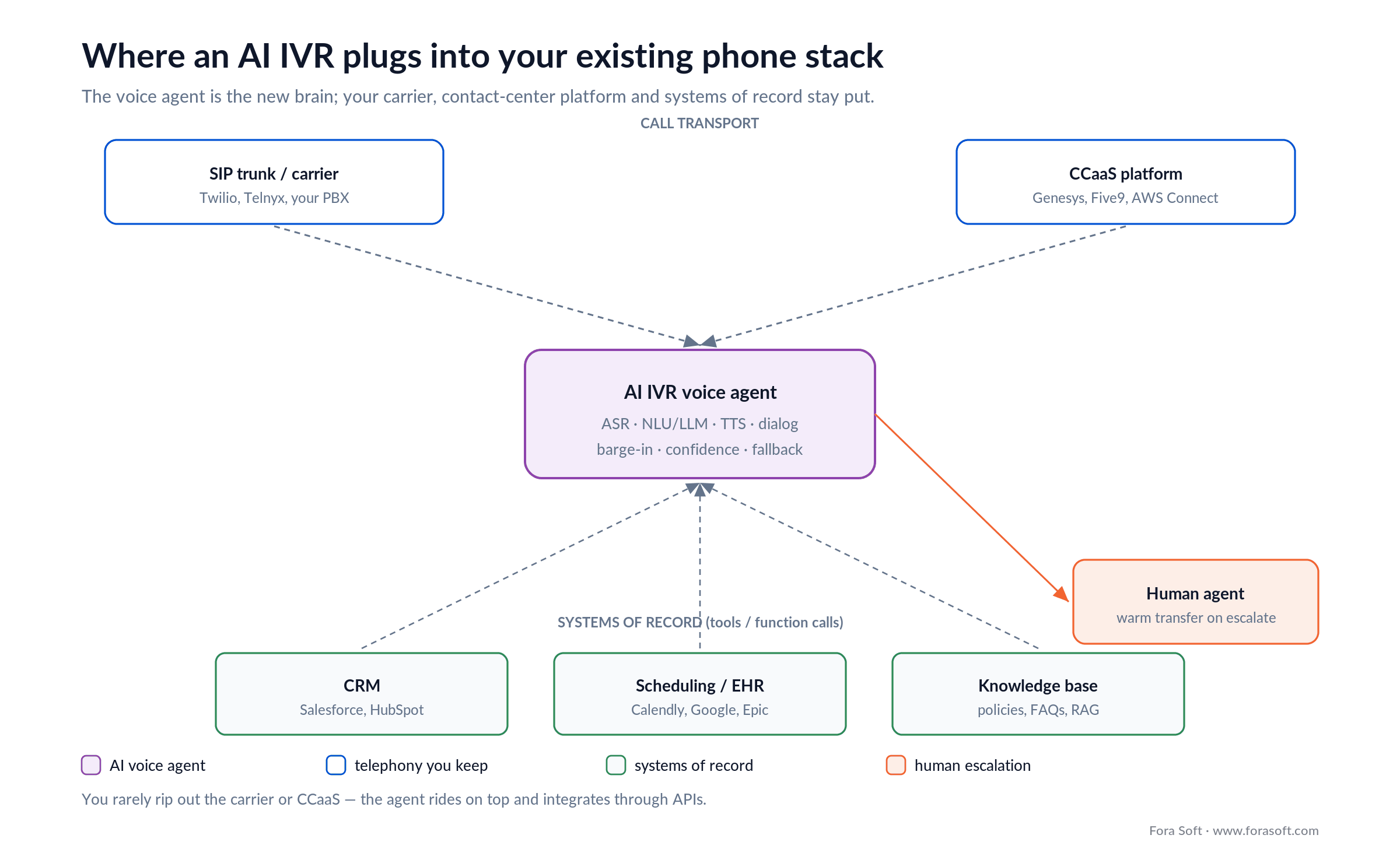 AI IVR integration anatomy: voice agent between carrier and CCaaS, wired to CRM, scheduling, KB, and human handoff
